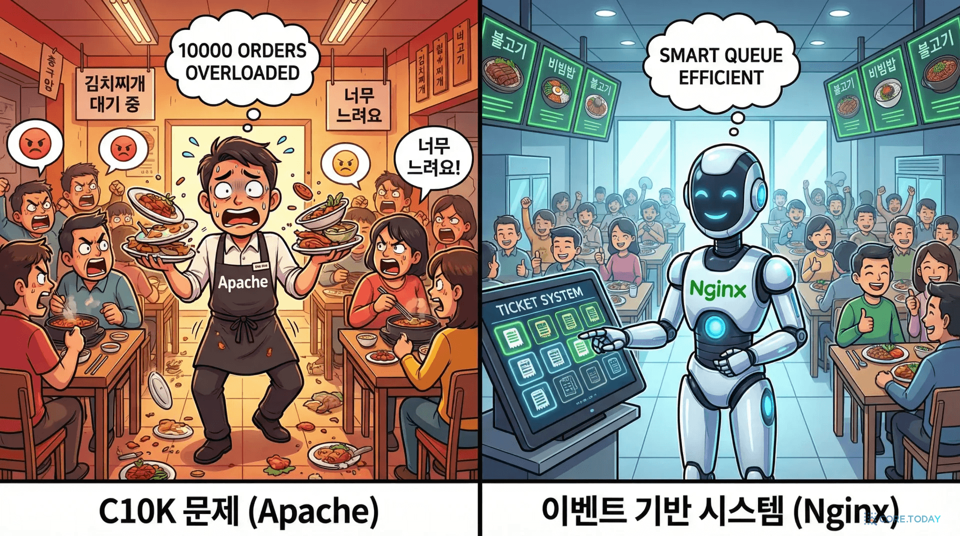 C10K 문제를 식당의 과부하된 종업원 vs 효율적 시스템으로 비유한 일러스트
