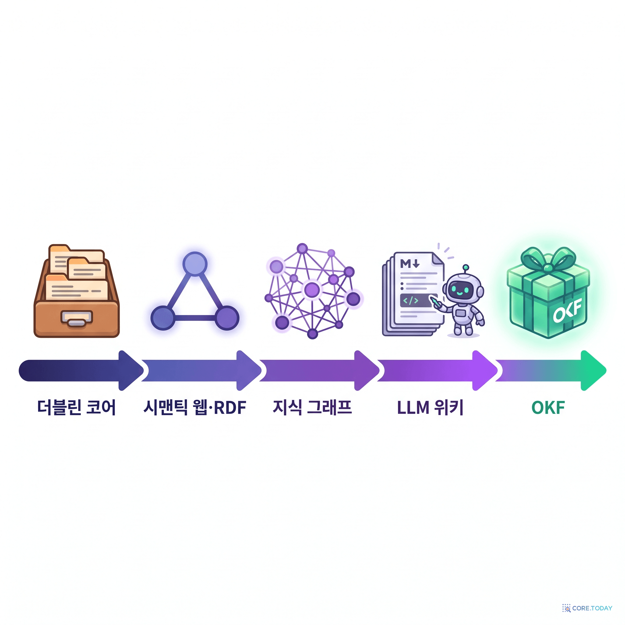 더블린 코어 → 시맨틱 웹 → 지식 그래프 → LLM 위키 → OKF