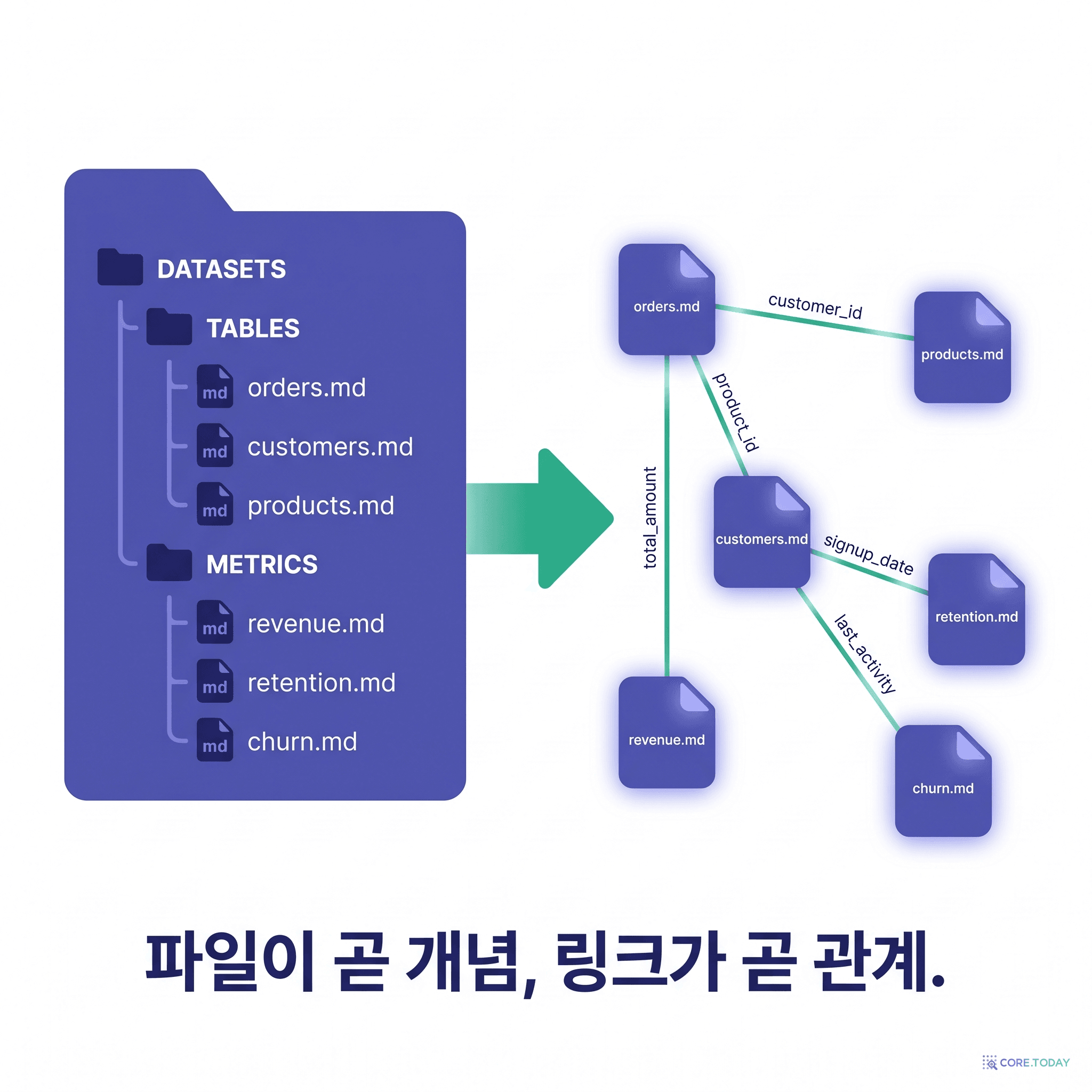 폴더 트리가 곧 지식 그래프가 된다 — 파일은 노드, 마크다운 링크는 엣지