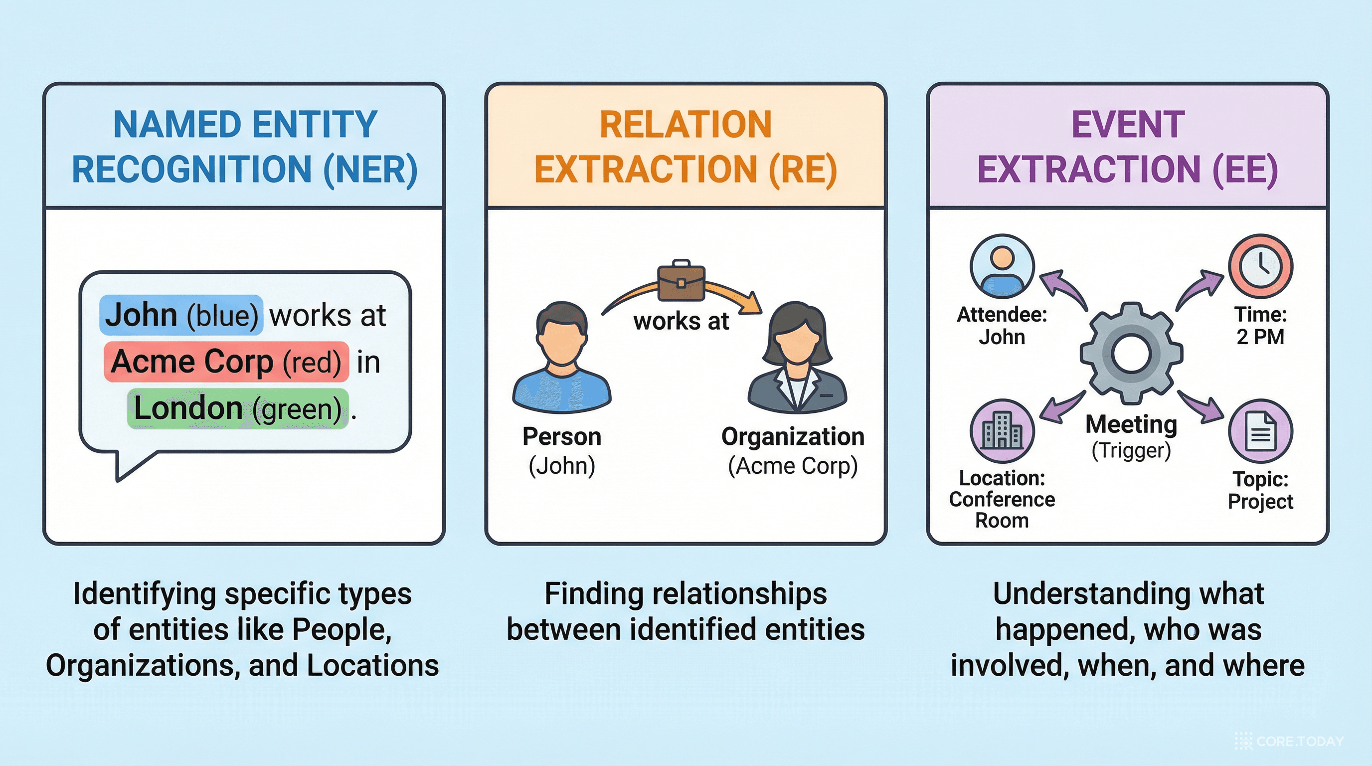 NER, RE, EE 개념 일러스트