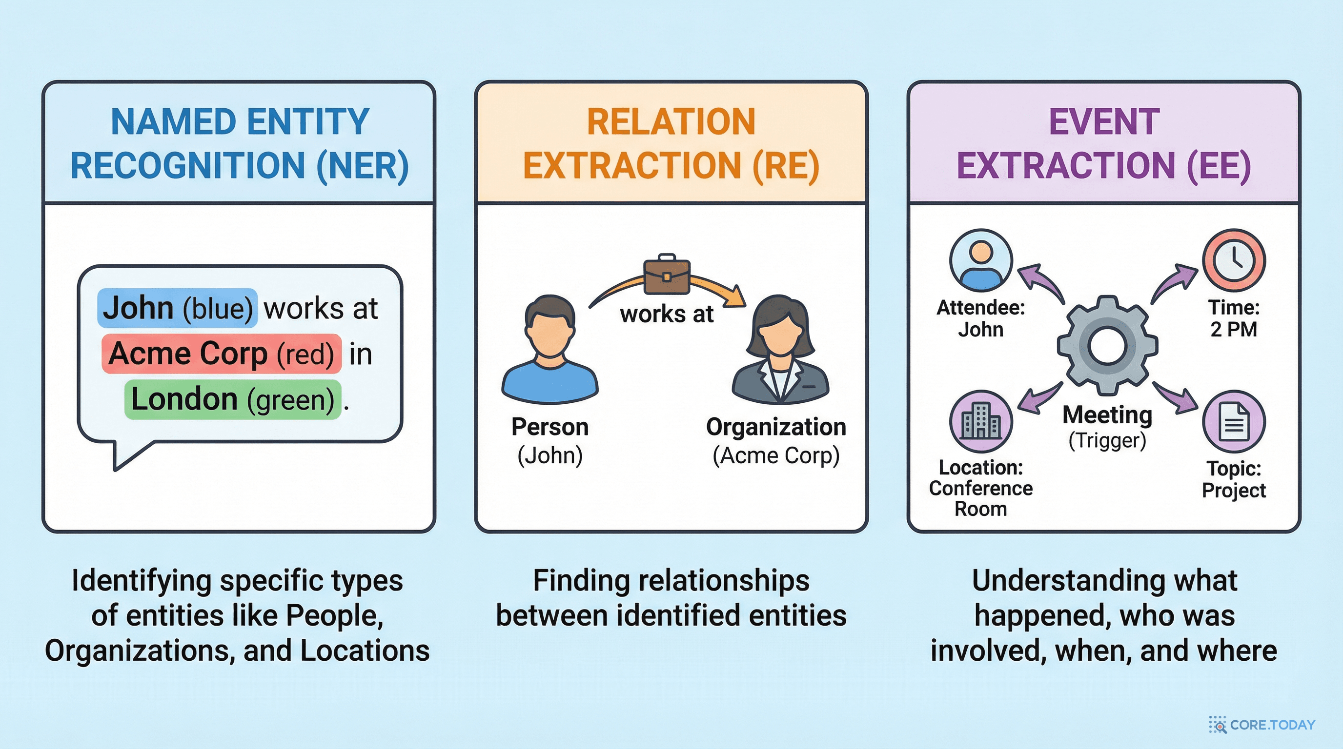 NER, RE, EE 개념 일러스트