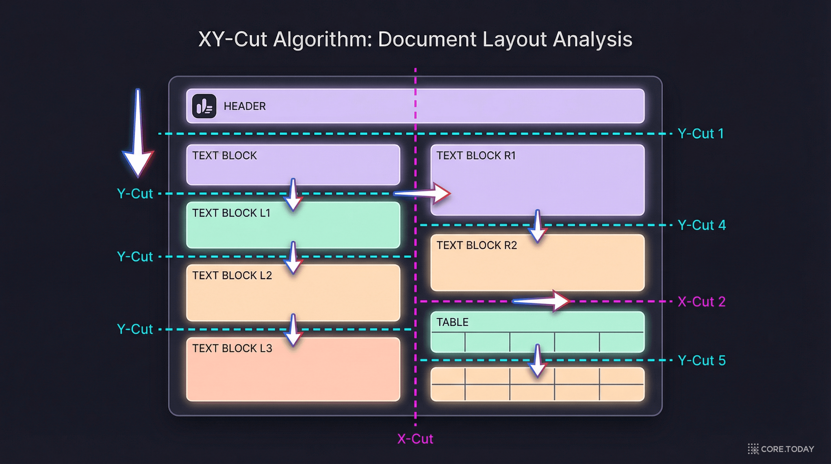 XY-Cut 알고리즘이 문서를 재귀적으로 분할하는 모습