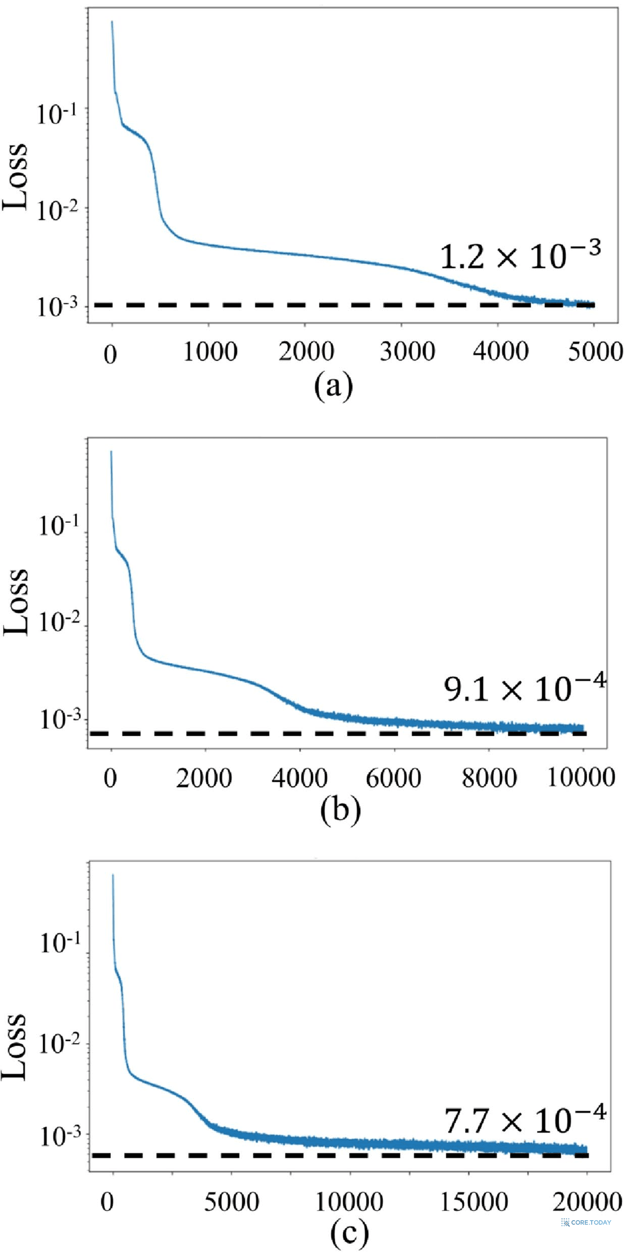 Feng et al. (2026) Fig. 7 — 반복 횟수에 따른 PINN 수렴