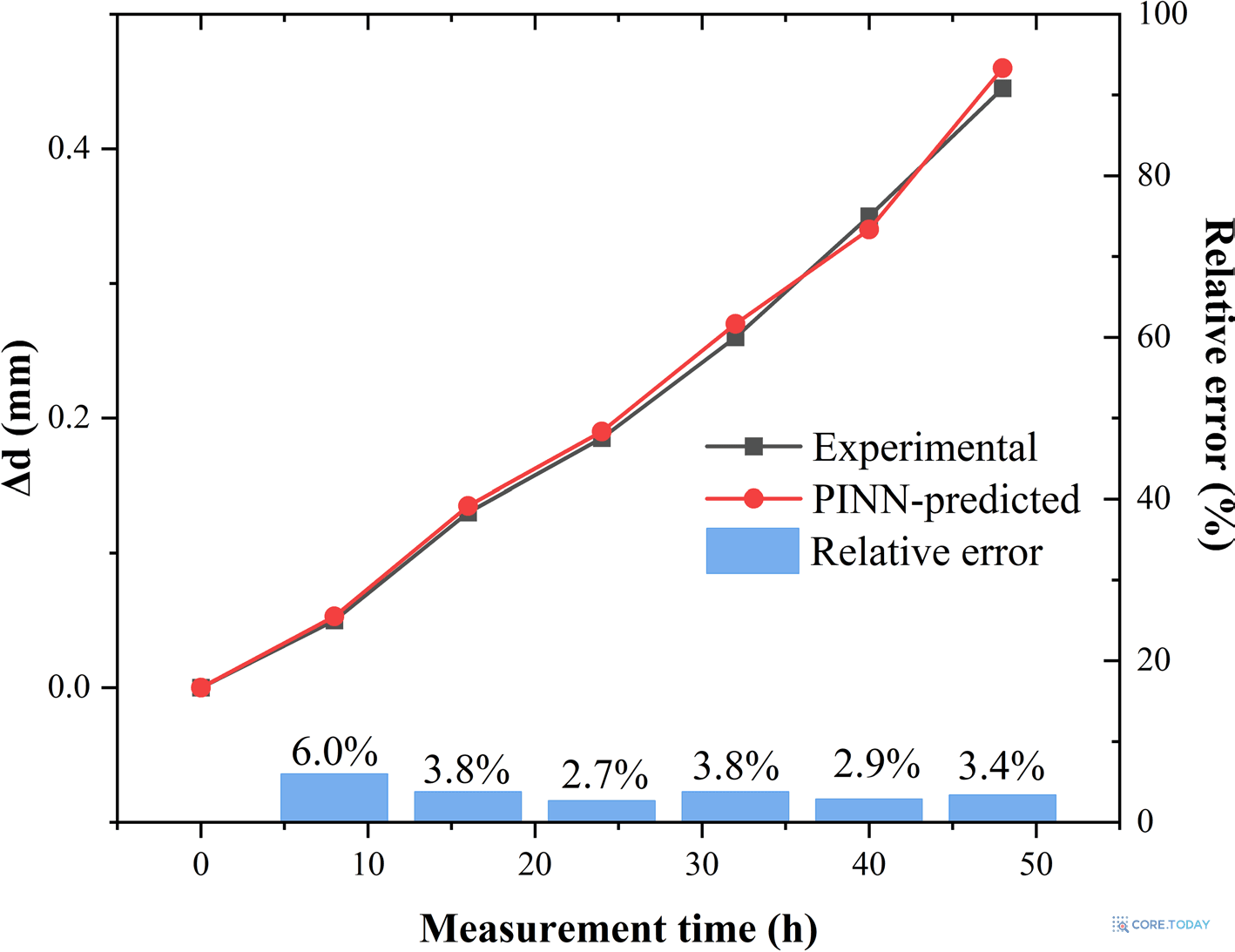 Feng et al. (2026) Fig. 6 — 실험값과 PINN 예측 부식 깊이 비교