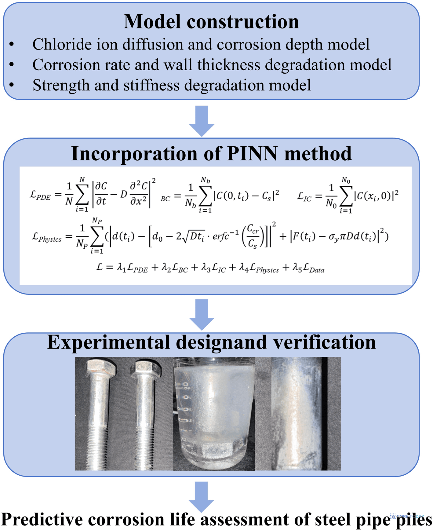 Feng et al. (2026) Fig. 1 — 모델 구성, PINN 통합, 실험 검증 흐름