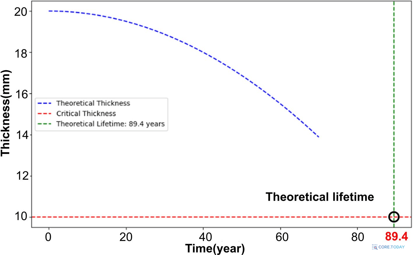Feng et al. (2026) Fig. 10 — 잔존 두께 감소와 이론 수명