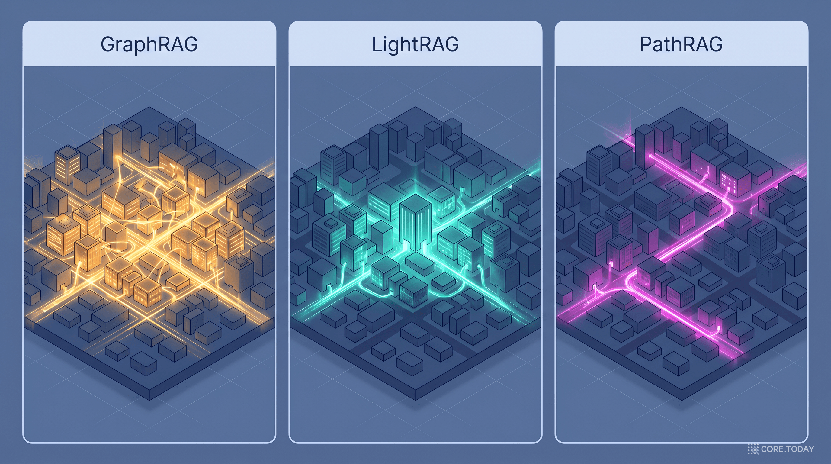 GraphRAG · LightRAG · PathRAG 비교 — 같은 지식 그래프에서 무엇을 검색 단위로 가져오는가. GraphRAG는 지역 전체(앰버), LightRAG는 중심 건물과 인접 이웃(청록), PathRAG는 건물을 잇는 특정 도로만(마젠타) 선택한다