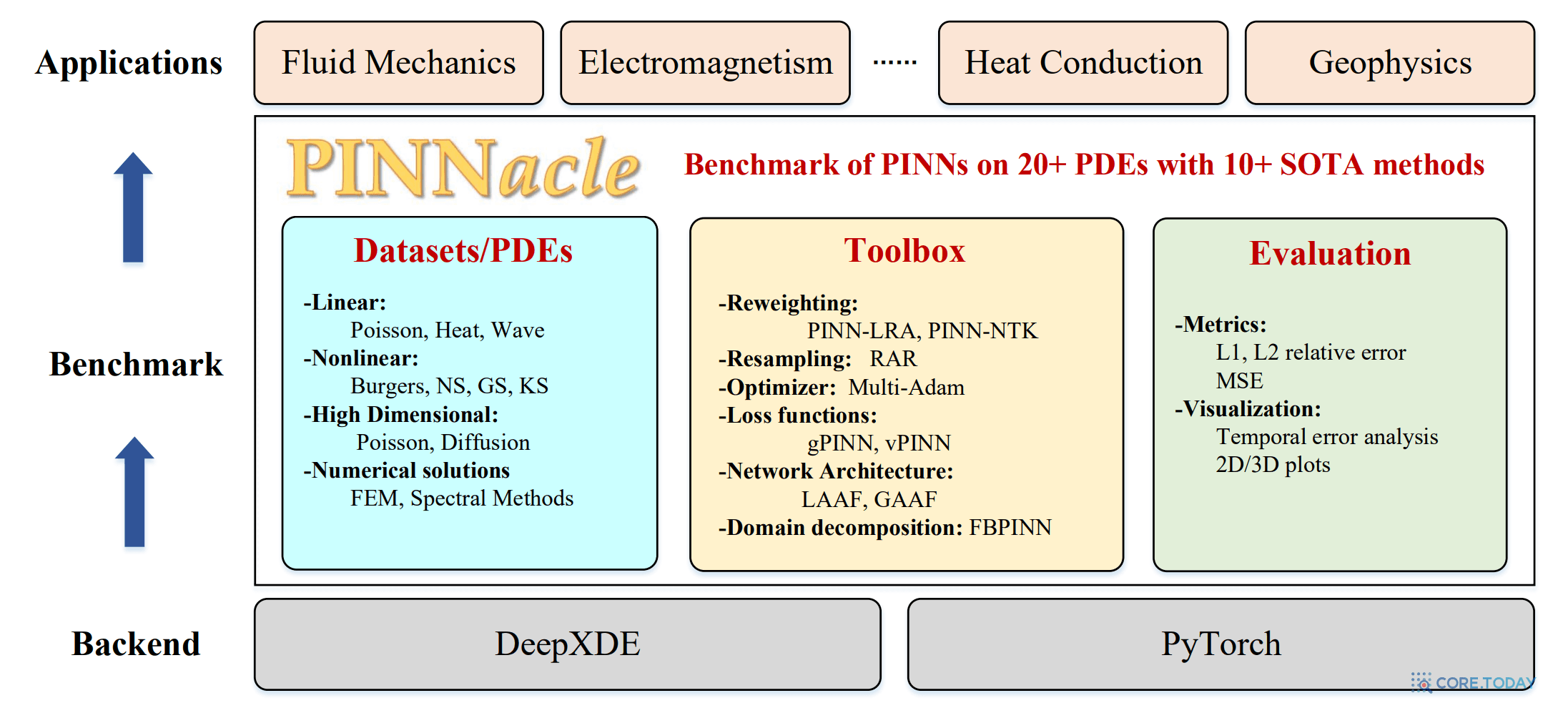 PINNacle 공식 아키텍처 그림