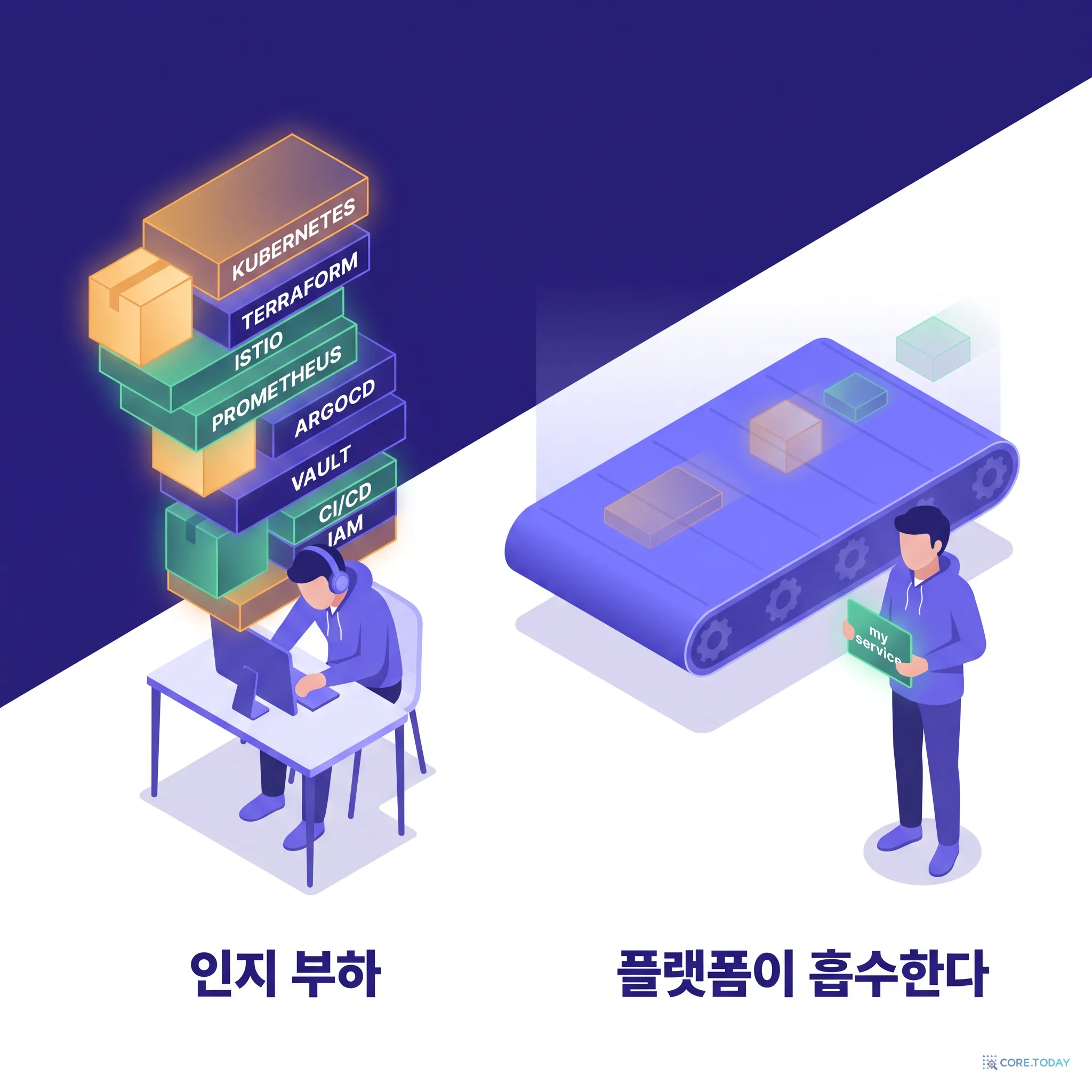 인지 부하: 개발자가 홀로 짊어진 인프라 지식의 탑과, 그것을 대신 흡수하는 플랫폼