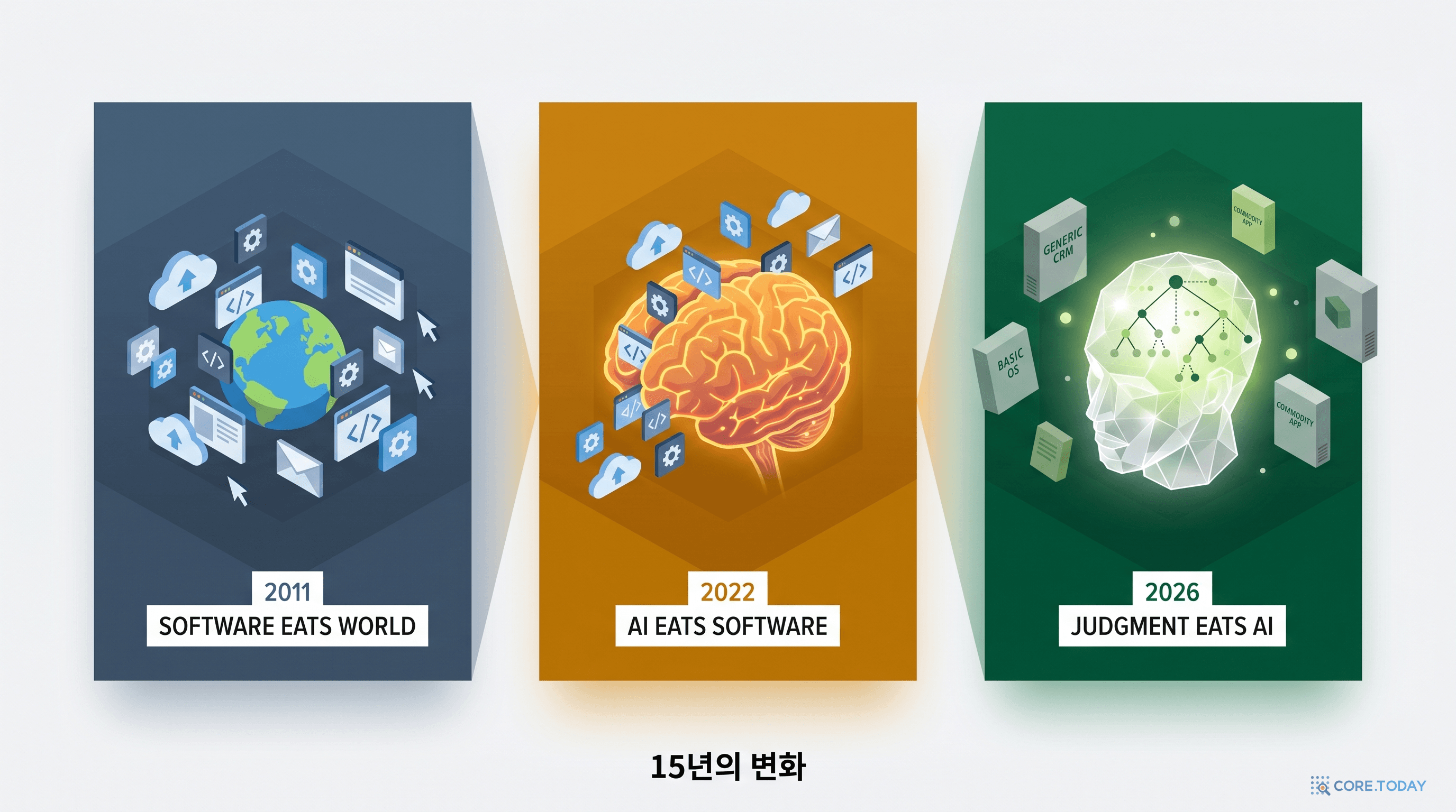 소프트웨어가 세상을 먹다 → AI가 소프트웨어를 먹다 → 판단이 AI를 먹다