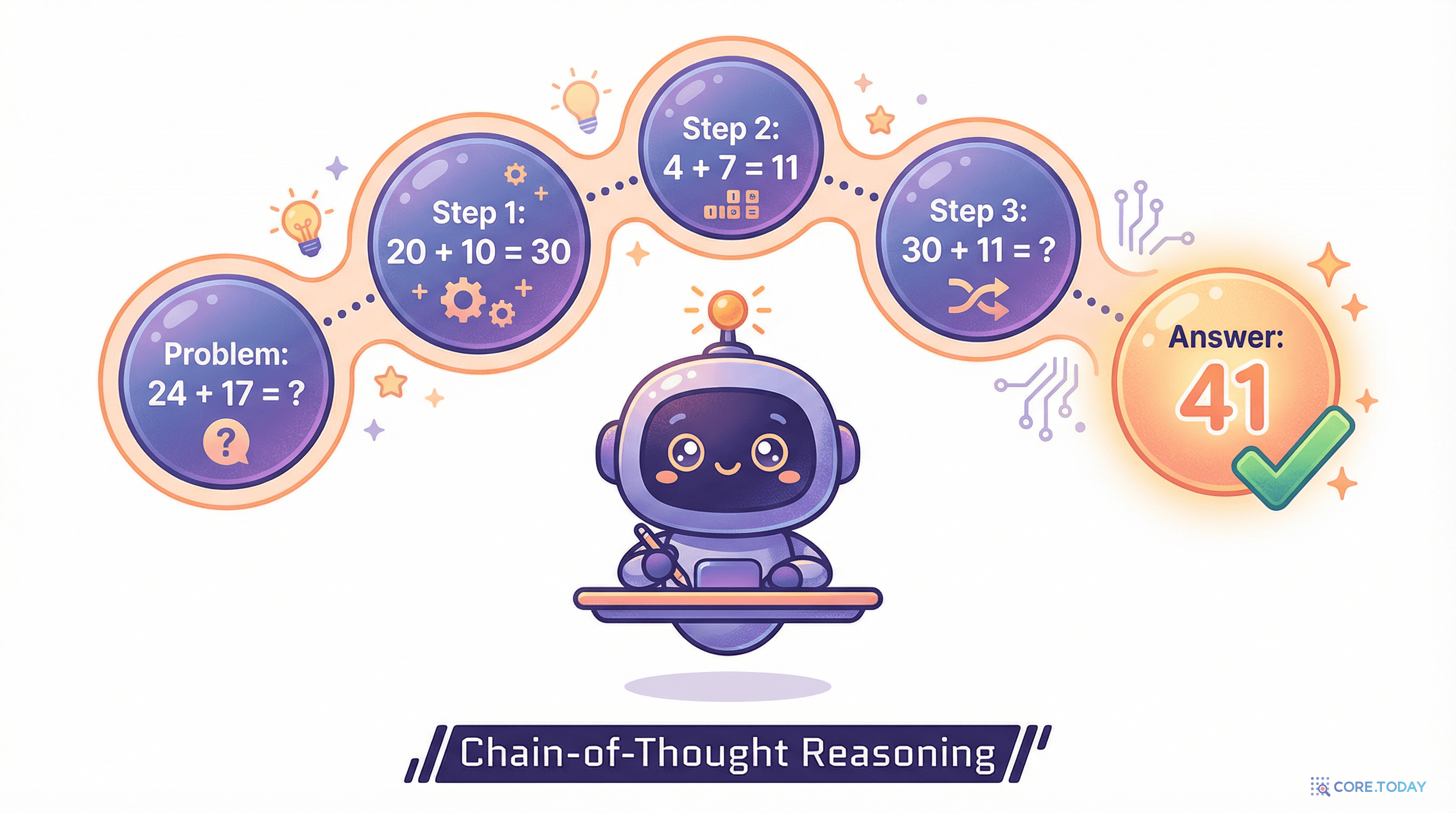 Chain-of-Thought — 단계별로 생각하는 AI