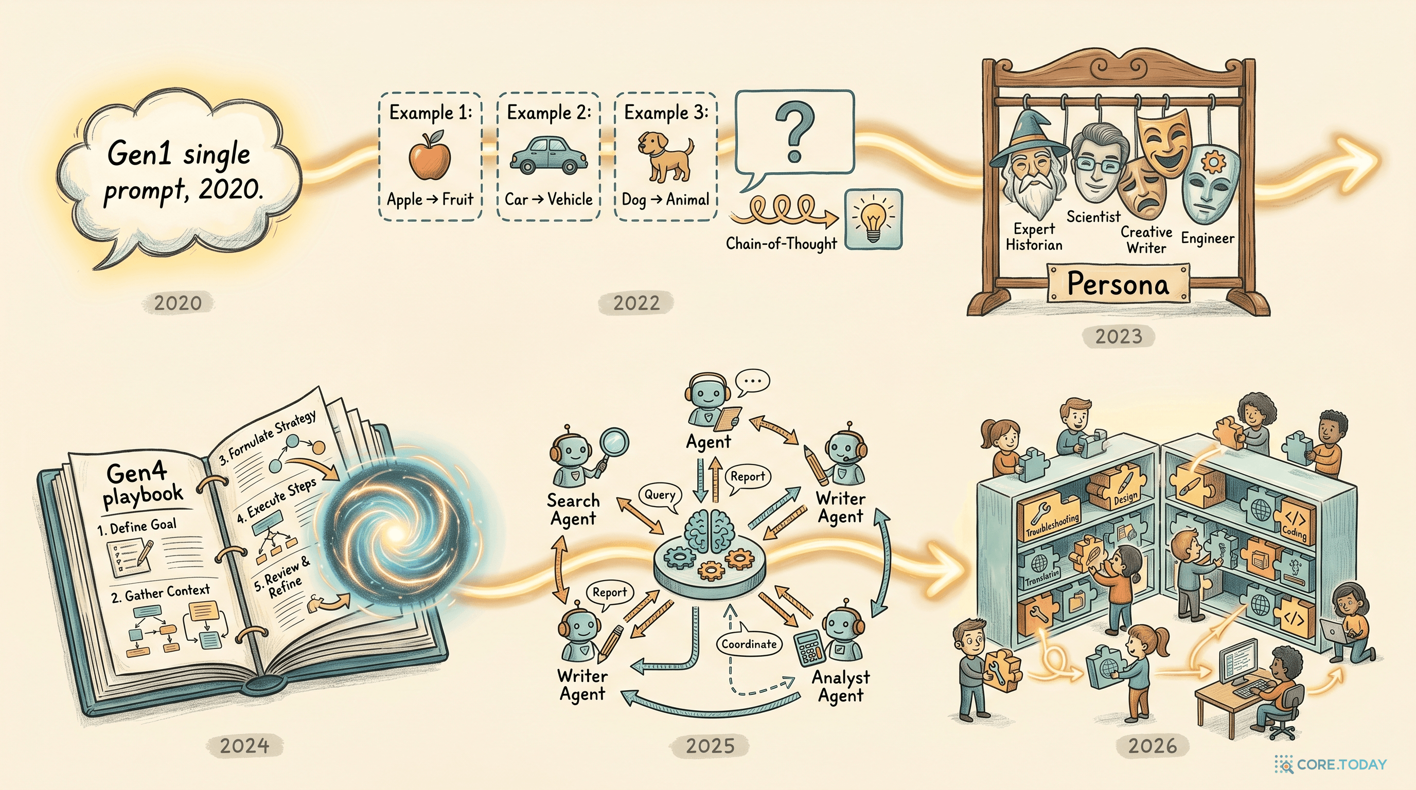 한 줄 프롬프트 → Few-shot → 페르소나 → 플레이북 → 오케스트레이션 → 오픈소스 조직으로 이어지는 6단계 타임라인