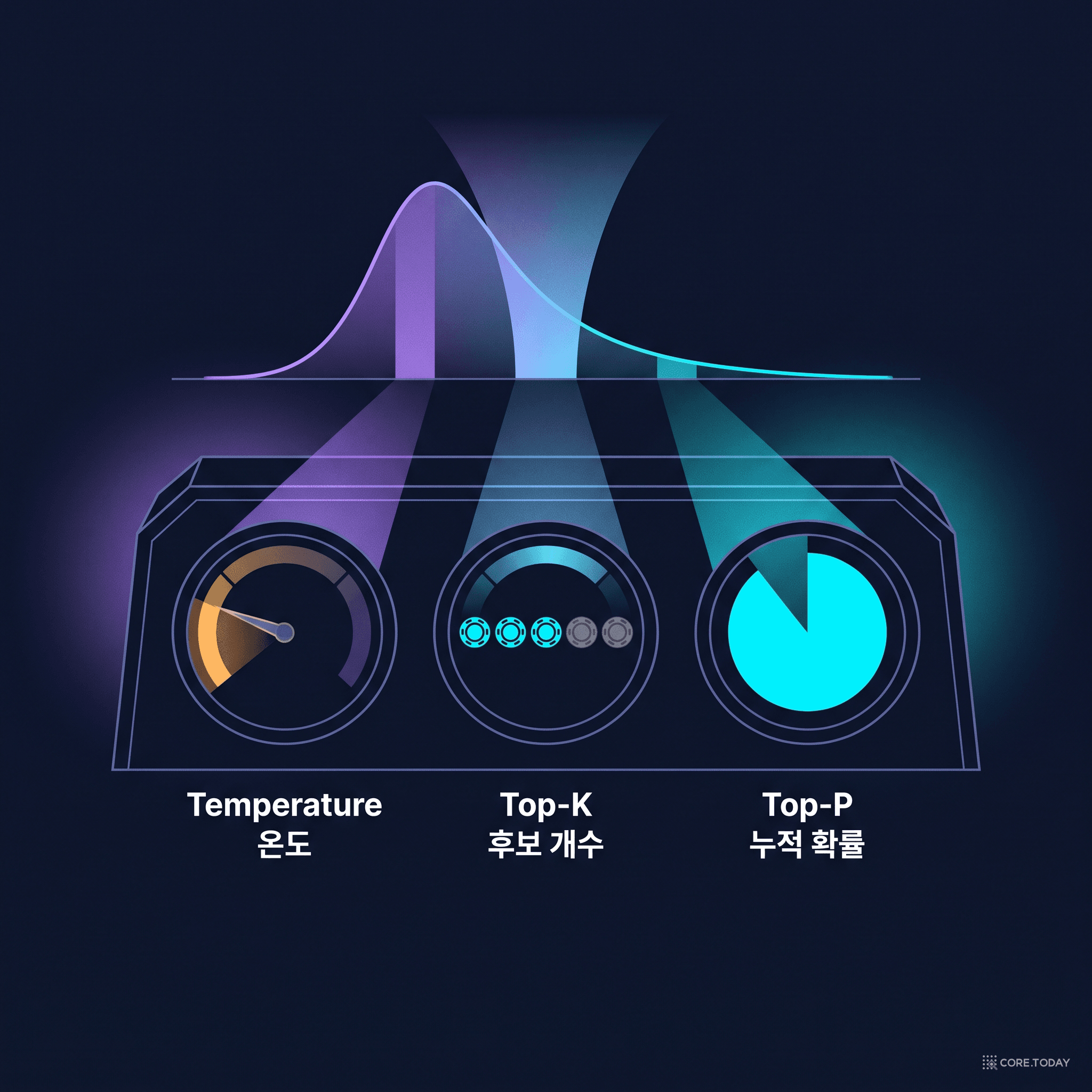 Temperature, Top-K, Top-P 세 개의 다이얼