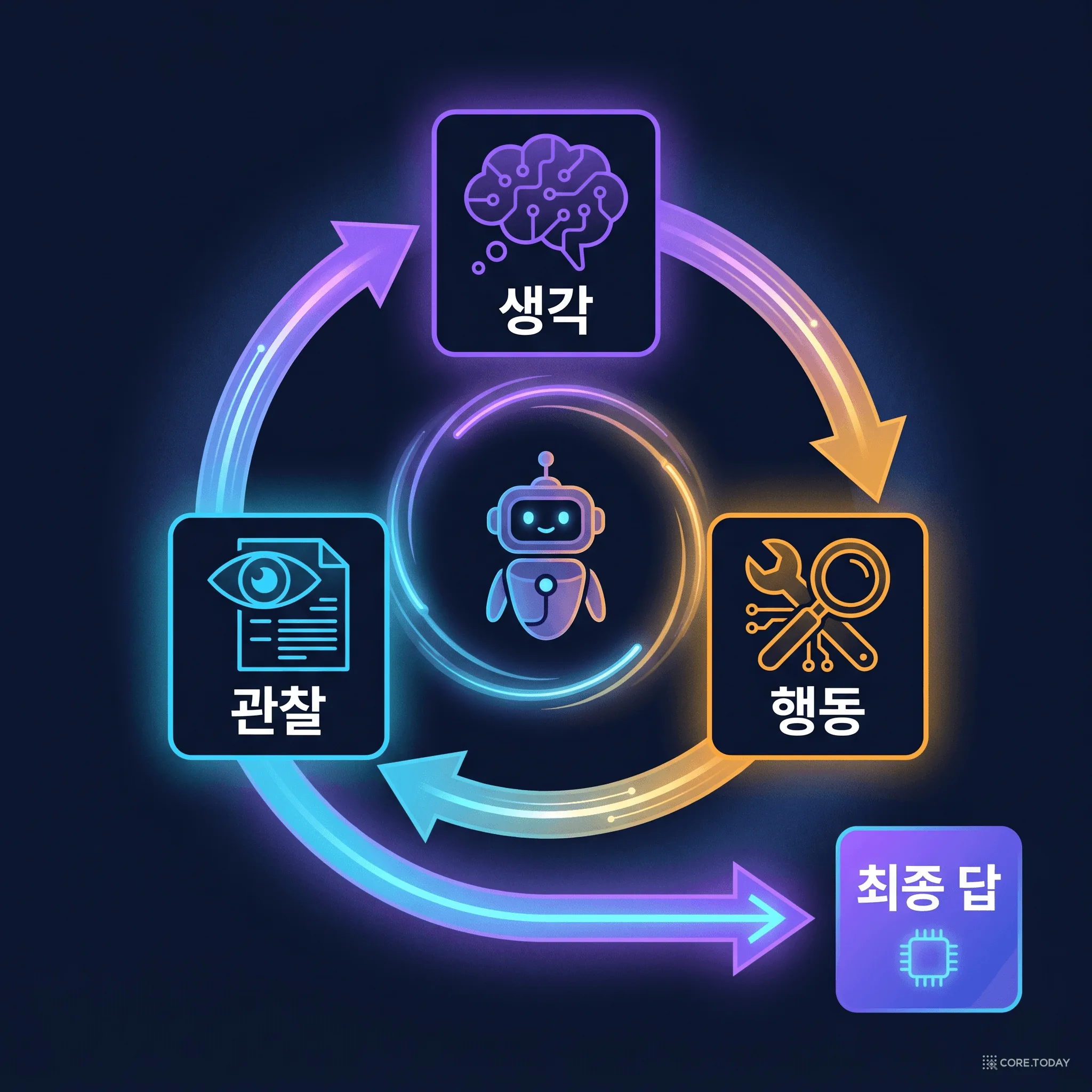 ReAct 루프: 생각 → 행동 → 관찰
