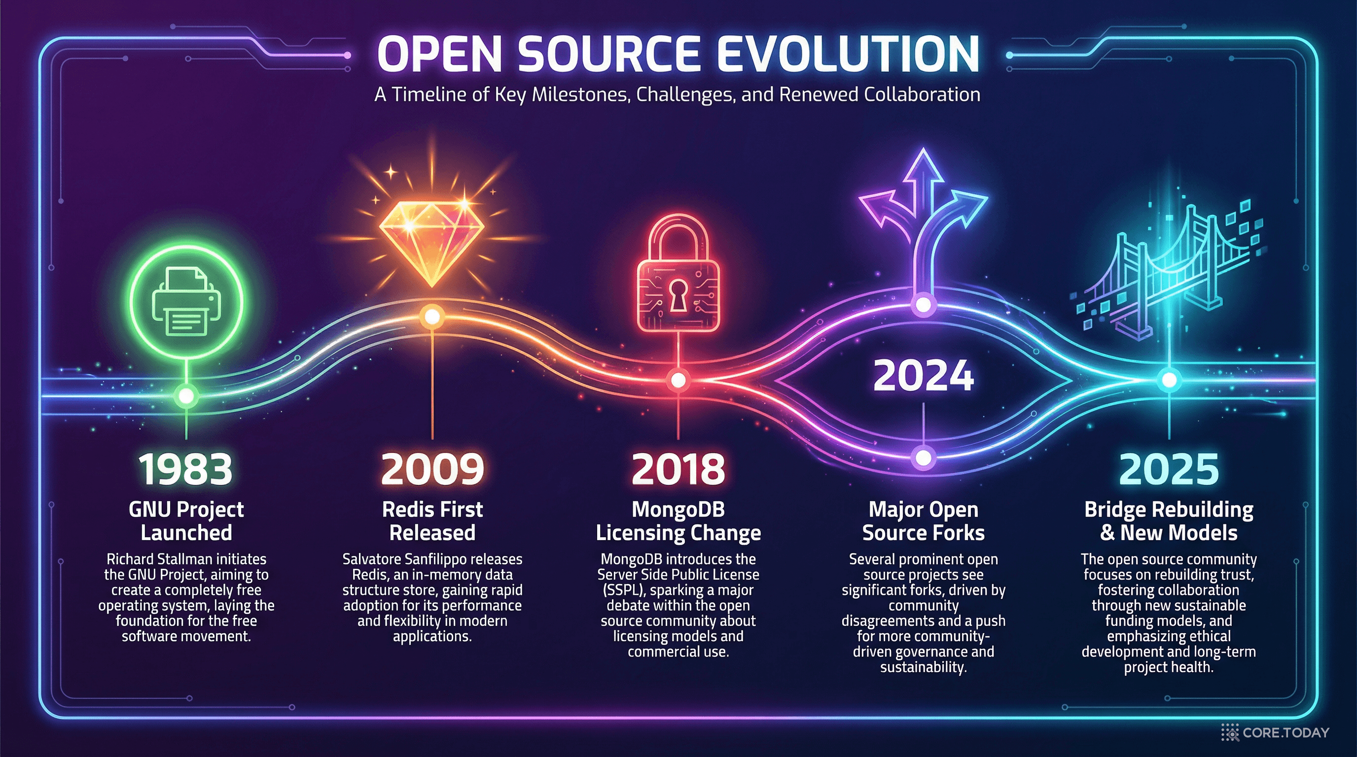 오픈소스 라이선스 타임라인