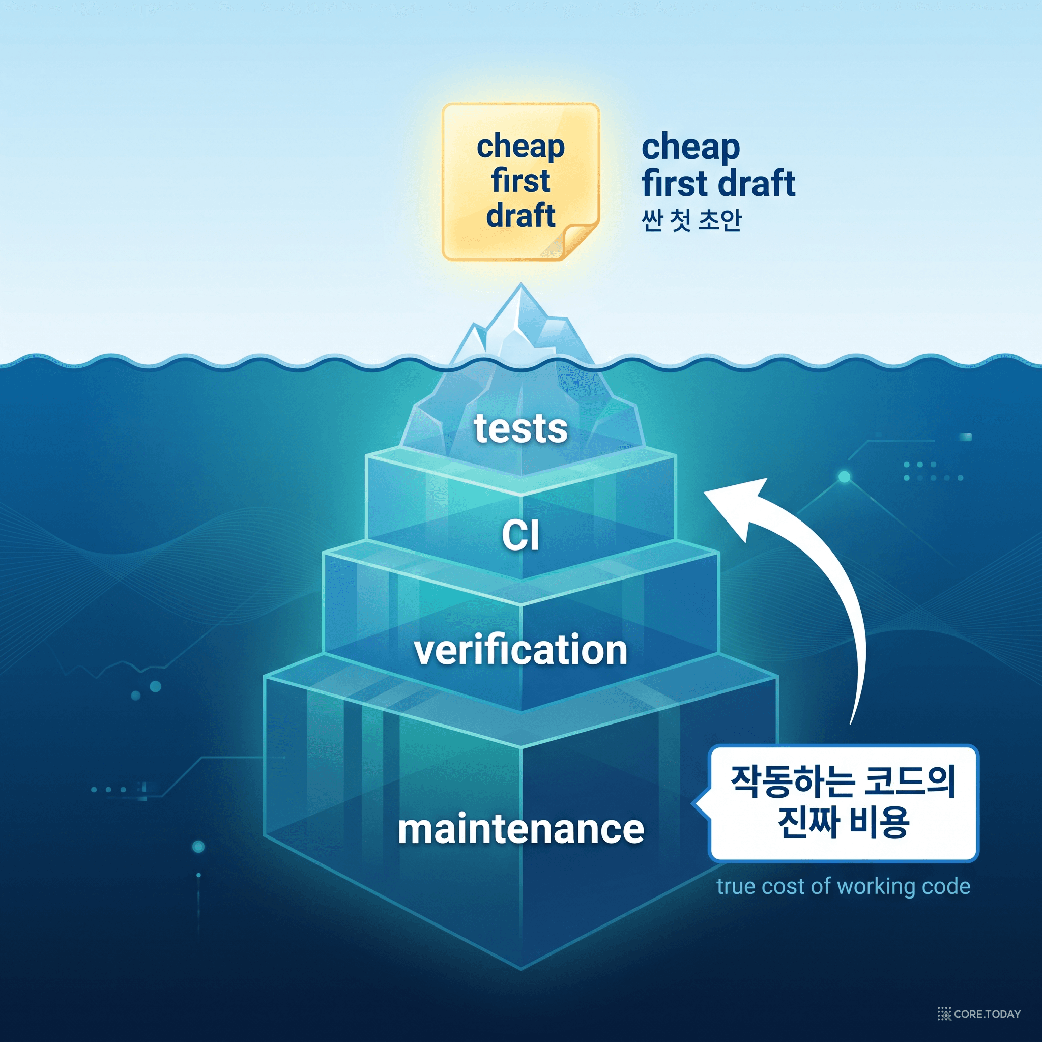 싼 첫 초안은 빙산의 일각, 진짜 비용은 수면 아래 '작동하는 코드'에 있다