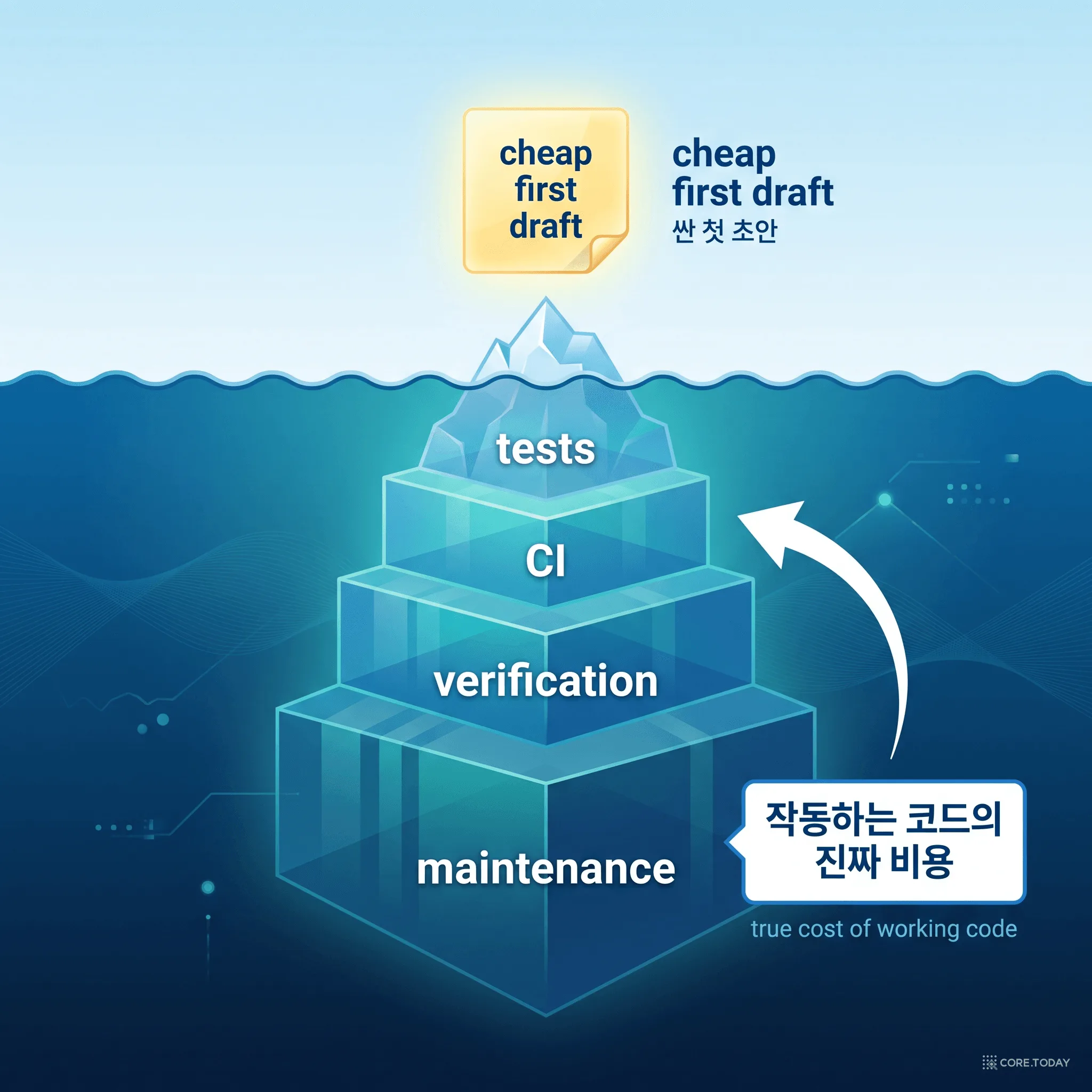 싼 첫 초안은 빙산의 일각, 진짜 비용은 수면 아래 '작동하는 코드'에 있다