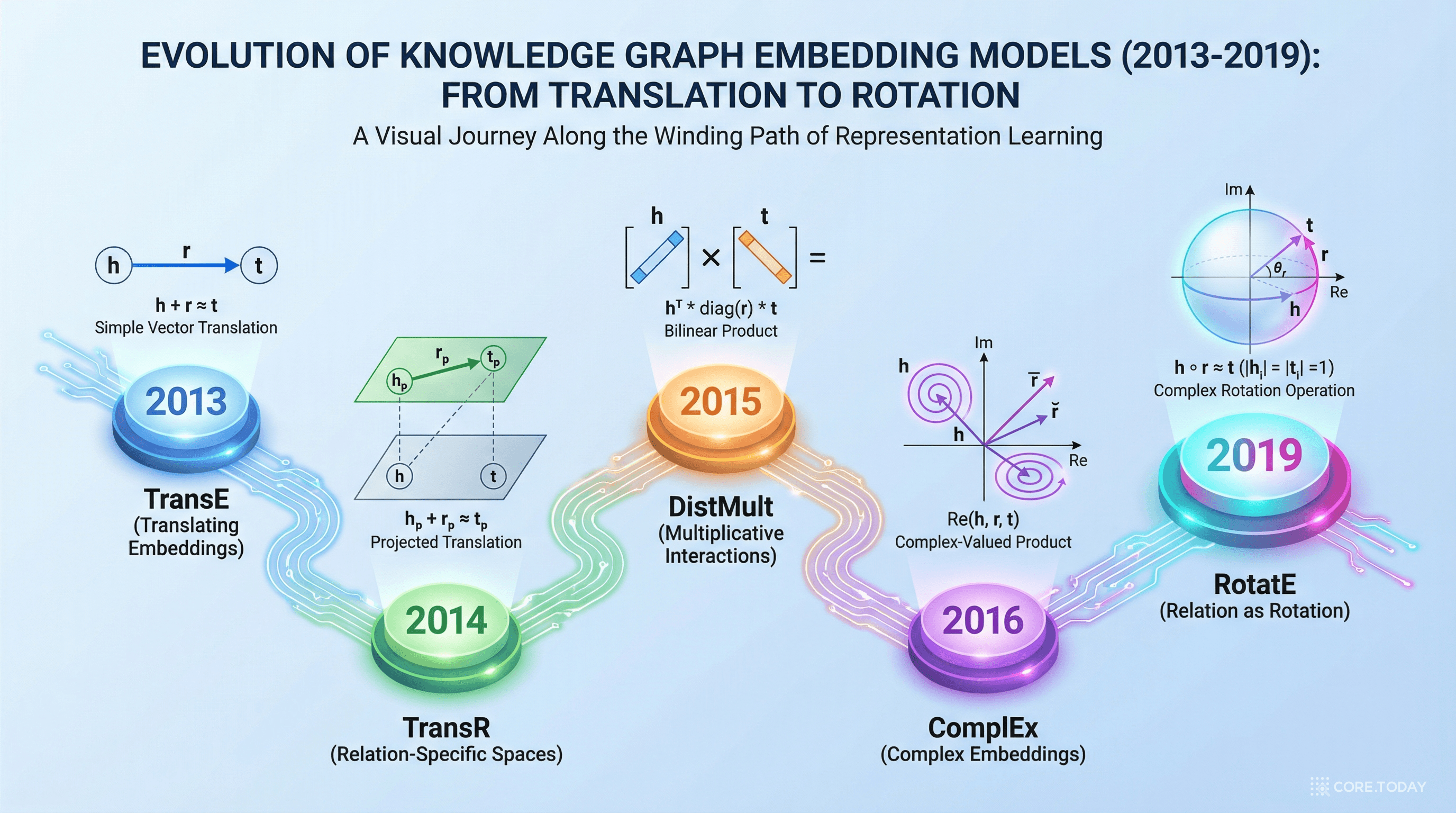 KGE 모델 진화 타임라인