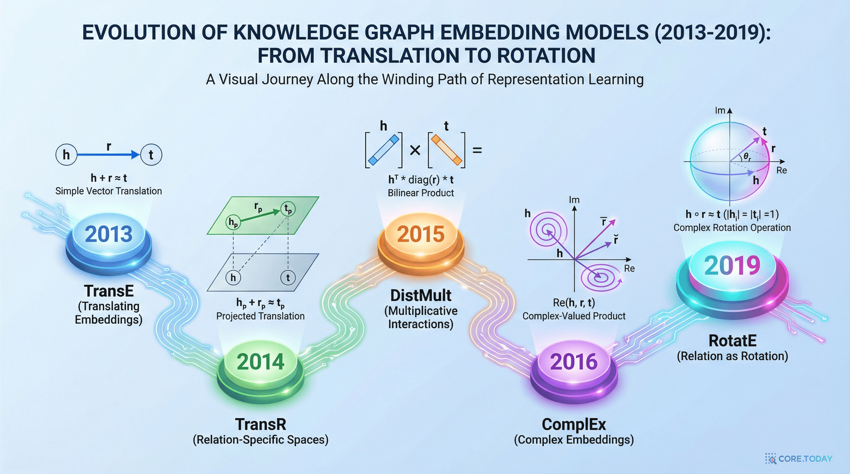KGE 모델 진화 타임라인