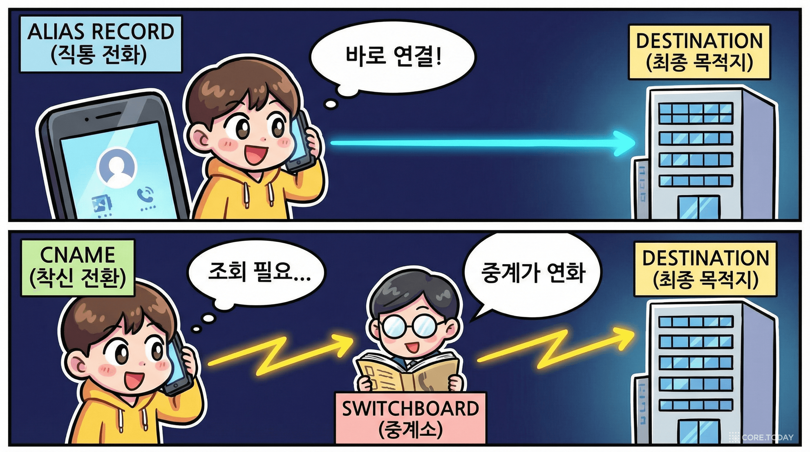 CNAME은 우회 표지판, ALIAS는 직행 다리 — 둘의 차이