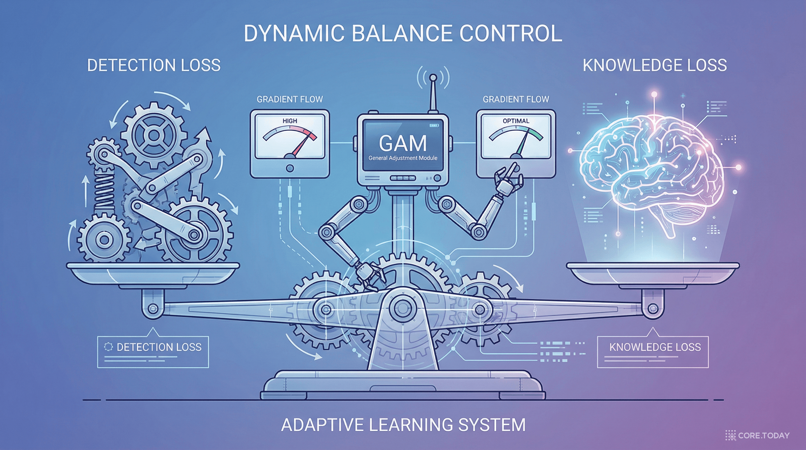 GAM이 검출 손실과 DSI 손실의 균형을 학습 과정 전반에 걸쳐 동적으로 조정하는 개념도