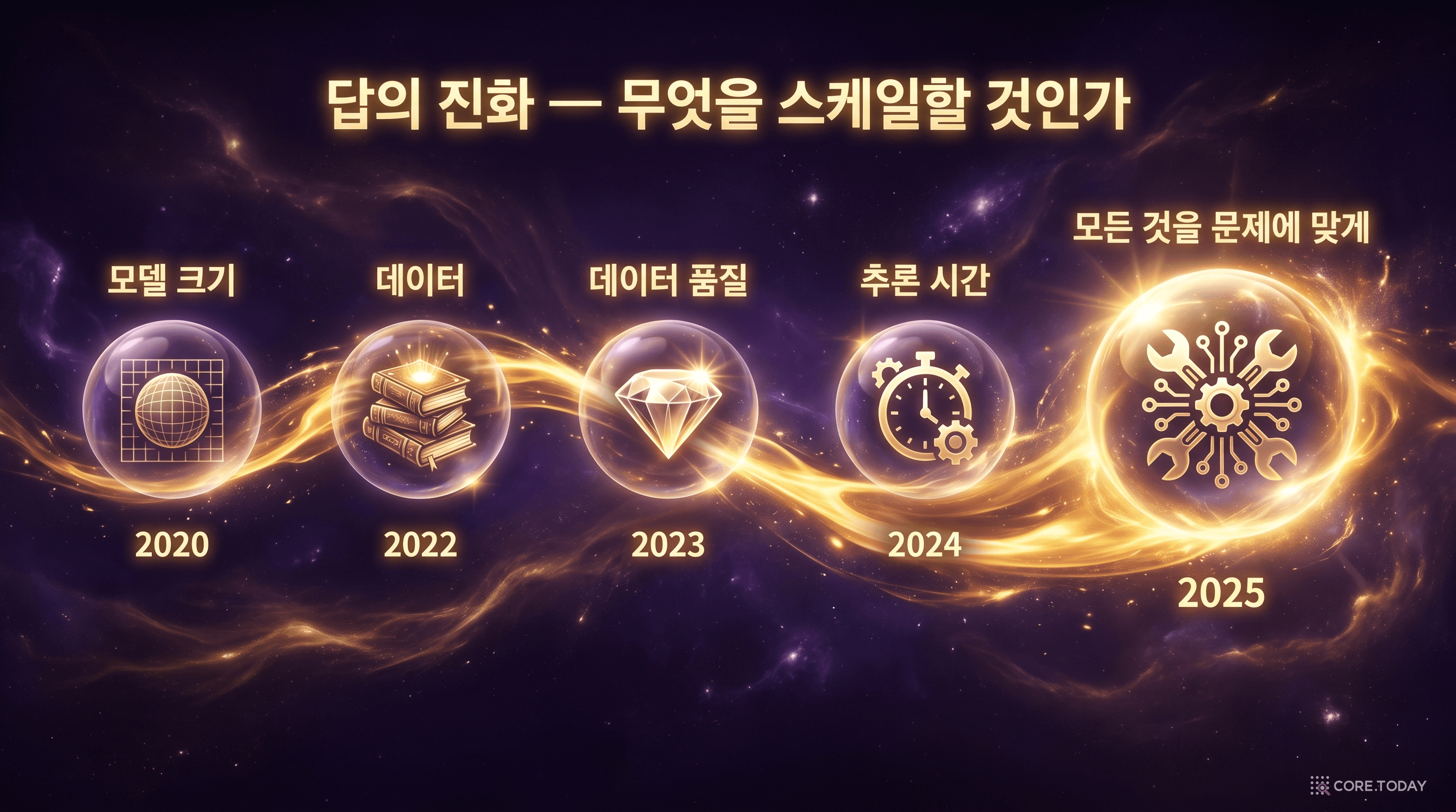 답의 진화 — 2020년부터 2025년까지 스케일링 답의 5단계 변화