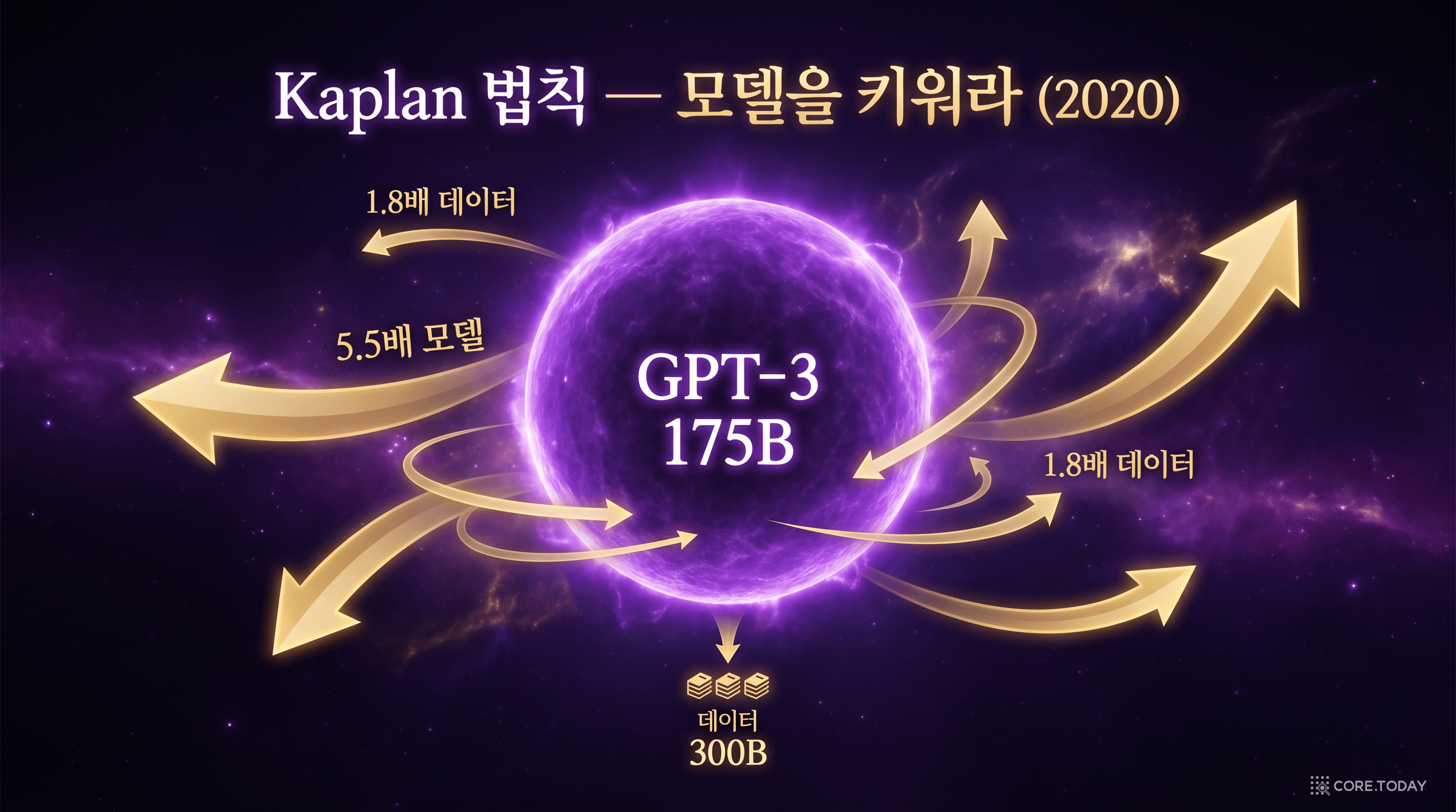 Kaplan의 메시지 — 모델을 키워라, 거대한 신경망 타워가 우주에 솟아오른다