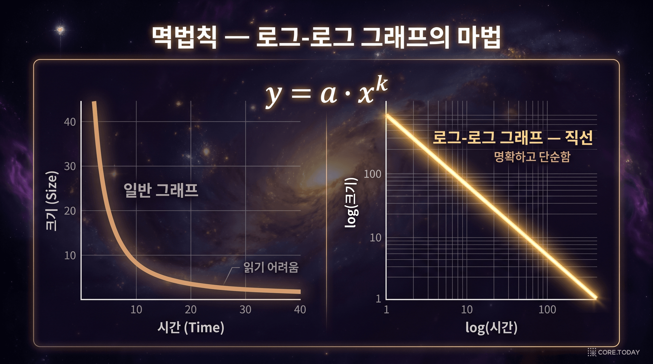 멱법칙 — 로그-로그 그래프에서 깔끔한 직선이 되는 신비로운 패턴