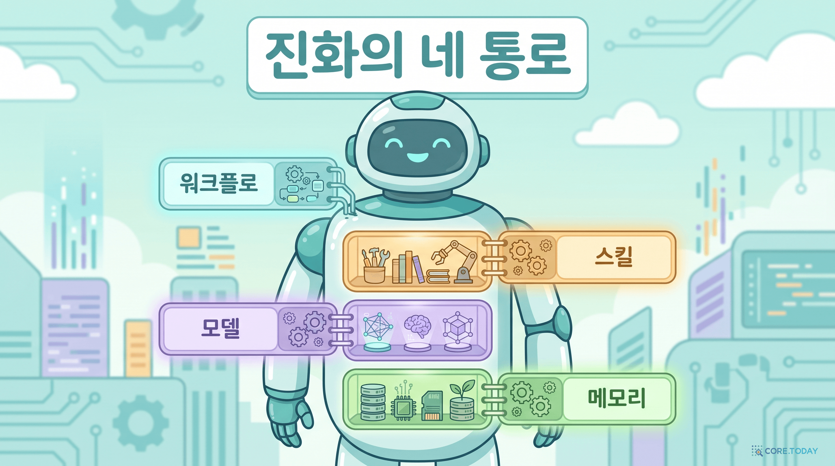 워크플로·스킬·모델·메모리 네 개의 진화 슬롯을 가진 로봇