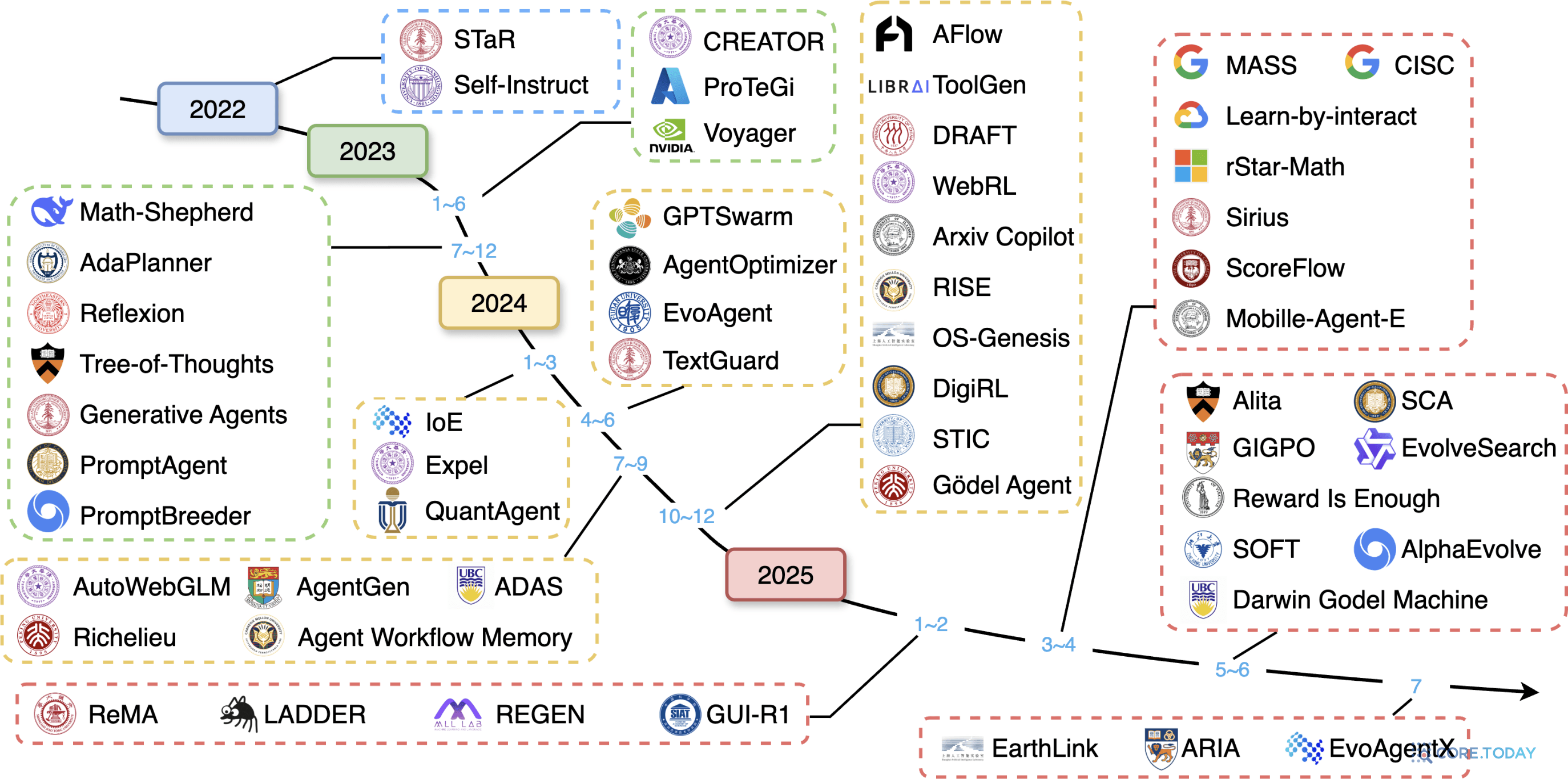 원문 Figure 4 — 자기진화 에이전트의 진화 풍경 (2022~2025)