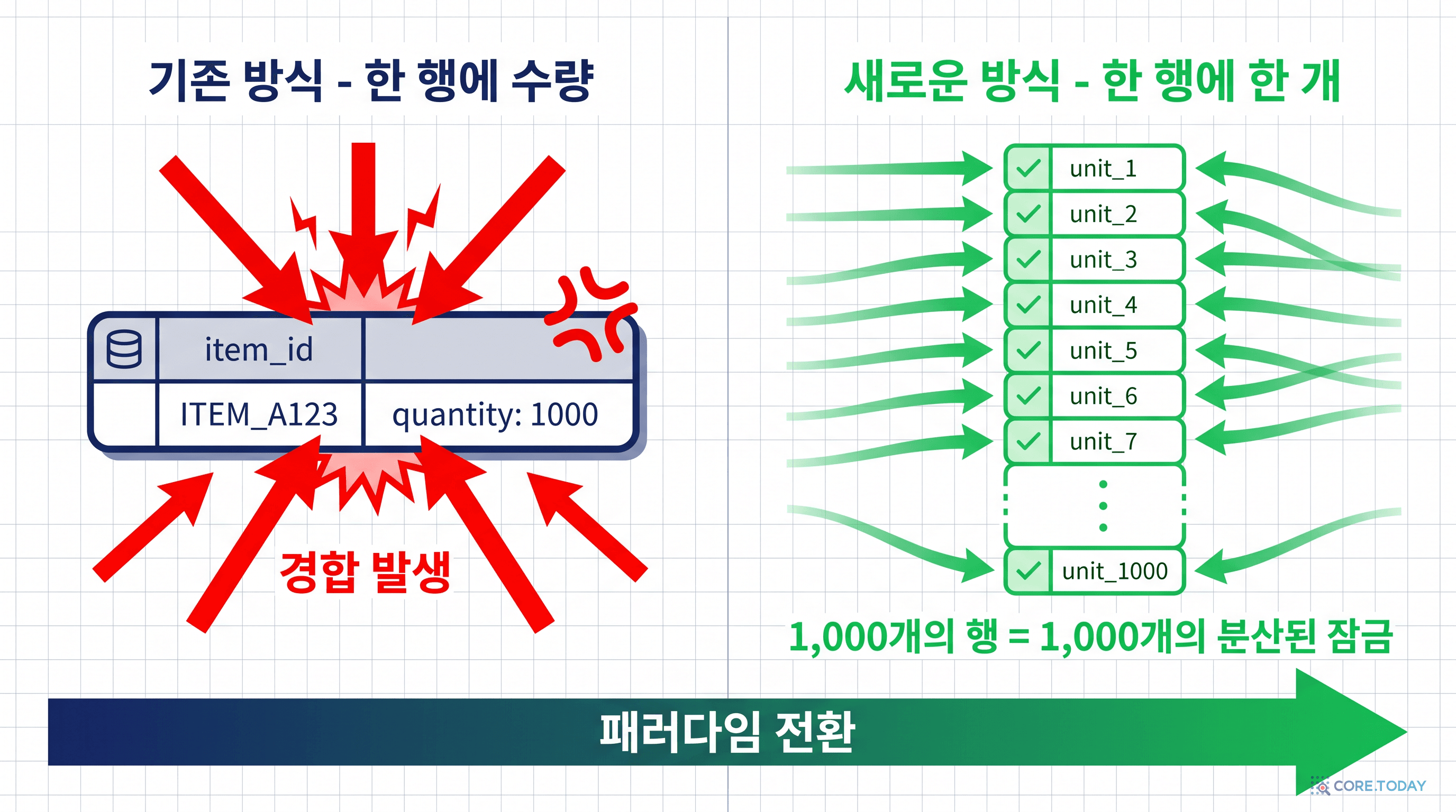 옛 모델 vs 새 모델: 한 행에 수량 → 한 행에 한 개