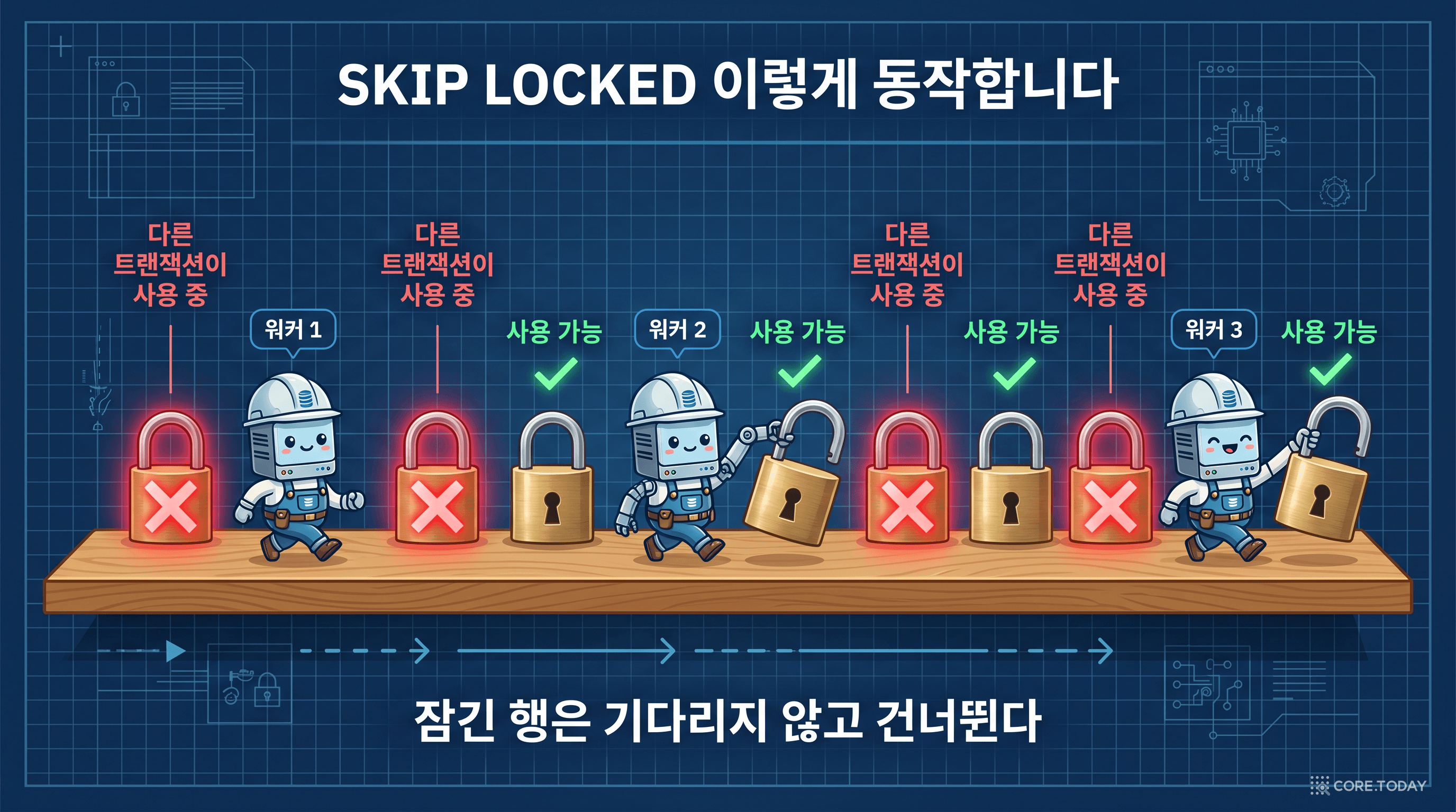 SKIP LOCKED 동작 방식: 잠긴 자물쇠는 건너뛰고 열린 자물쇠를 가져간다