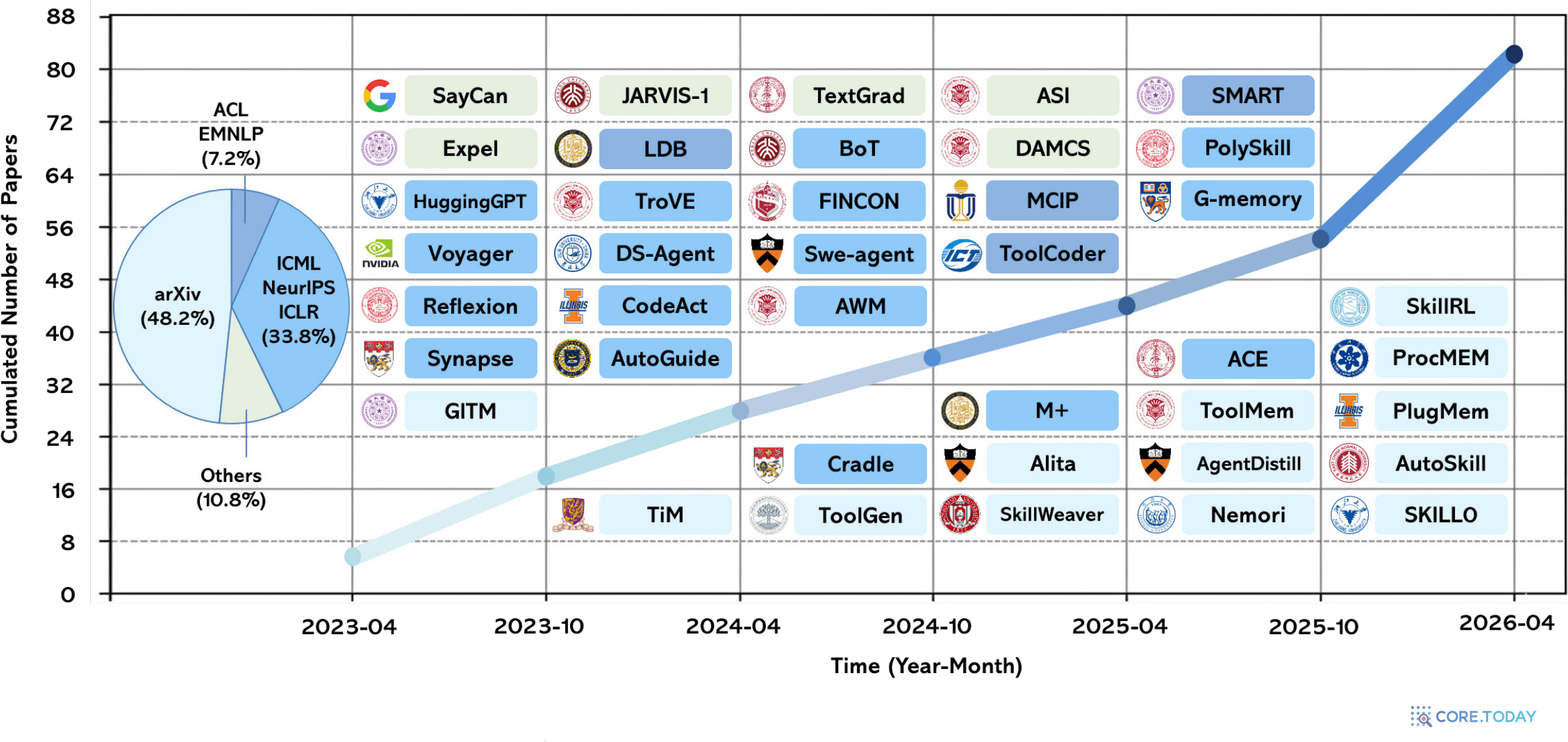 원문 Figure 2 — 2023~2026 에이전트 스킬 연구의 폭발적 성장