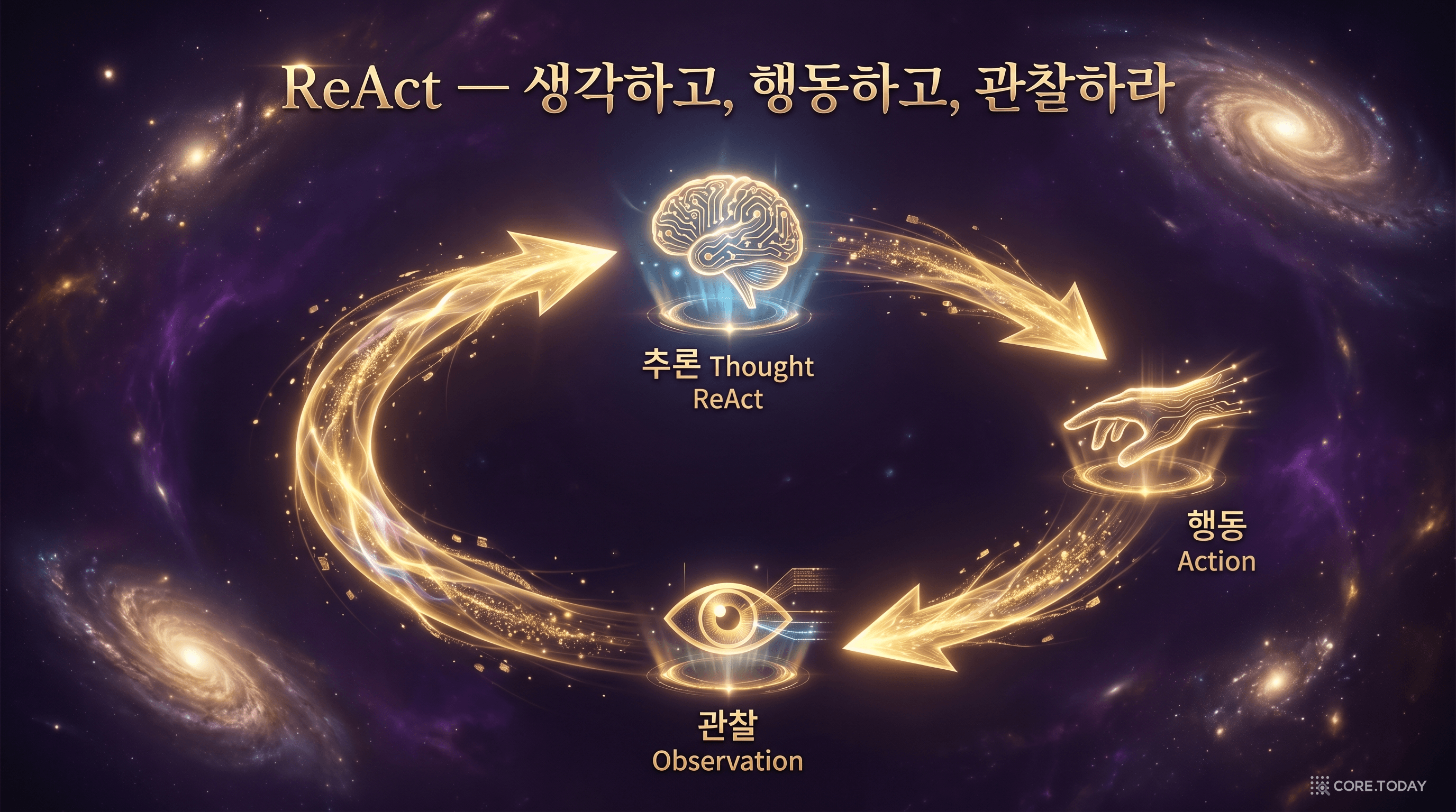 ReAct 루프 — Thought · Action · Observation의 무한 순환