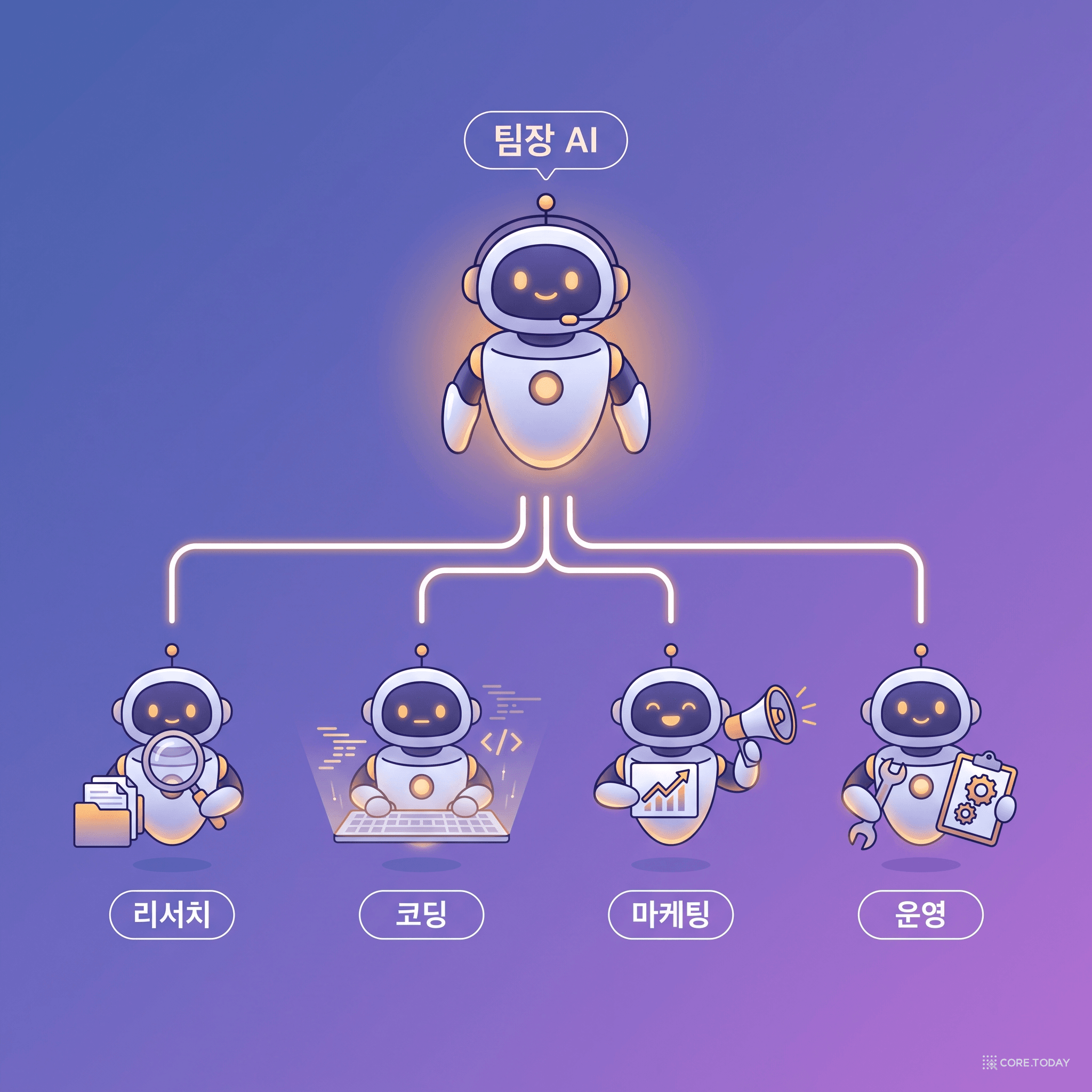 오케스트레이터-작업자 구조 — 팀장 AI가 작업자 AI들을 지휘한다