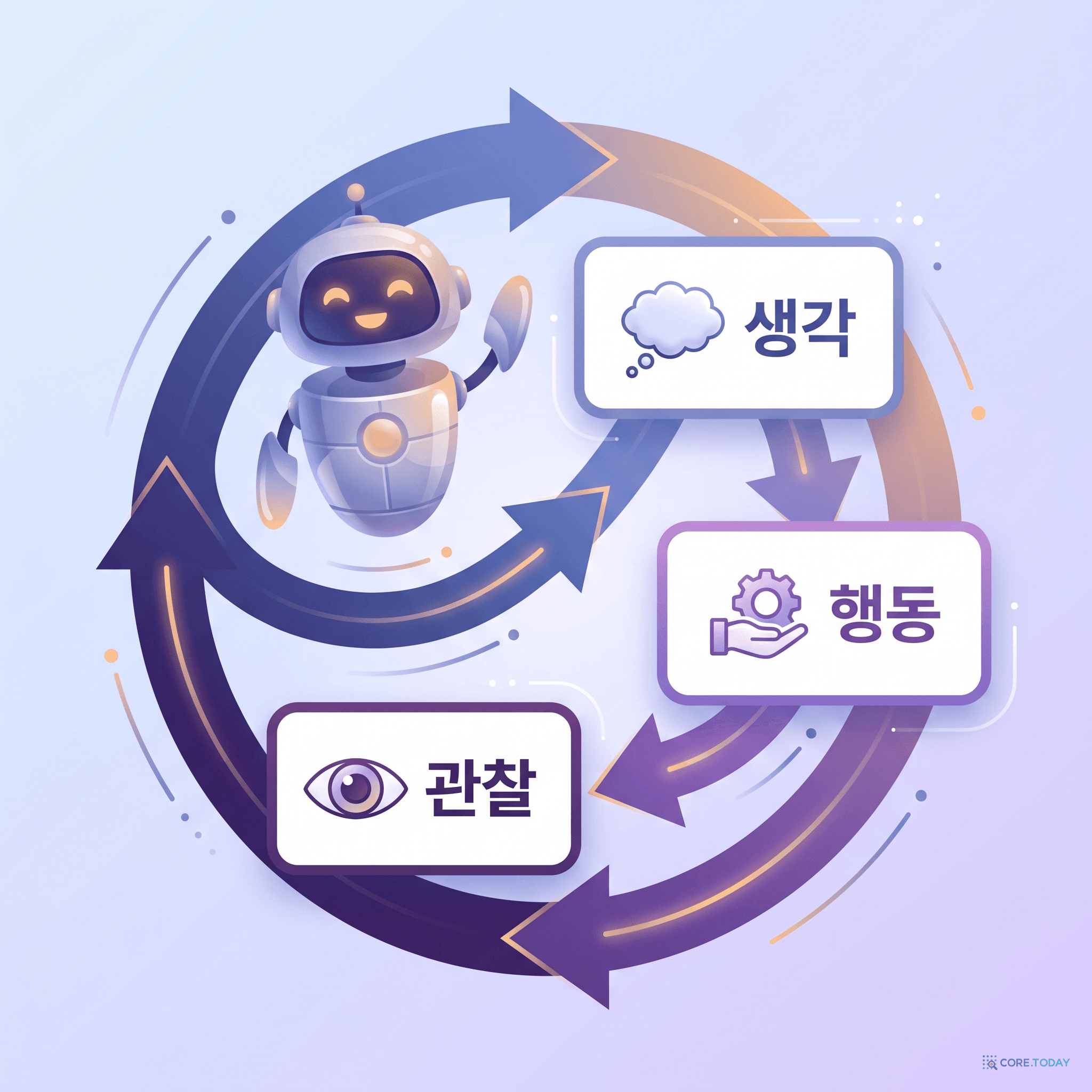 ReAct 루프 — 생각, 행동, 관찰의 순환