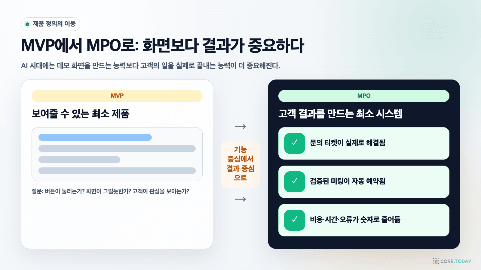 MVP는 보여줄 수 있는 최소 제품이고 MPO는 고객 결과를 만드는 최소 시스템이라는 차이를 설명한 한국어 이미지