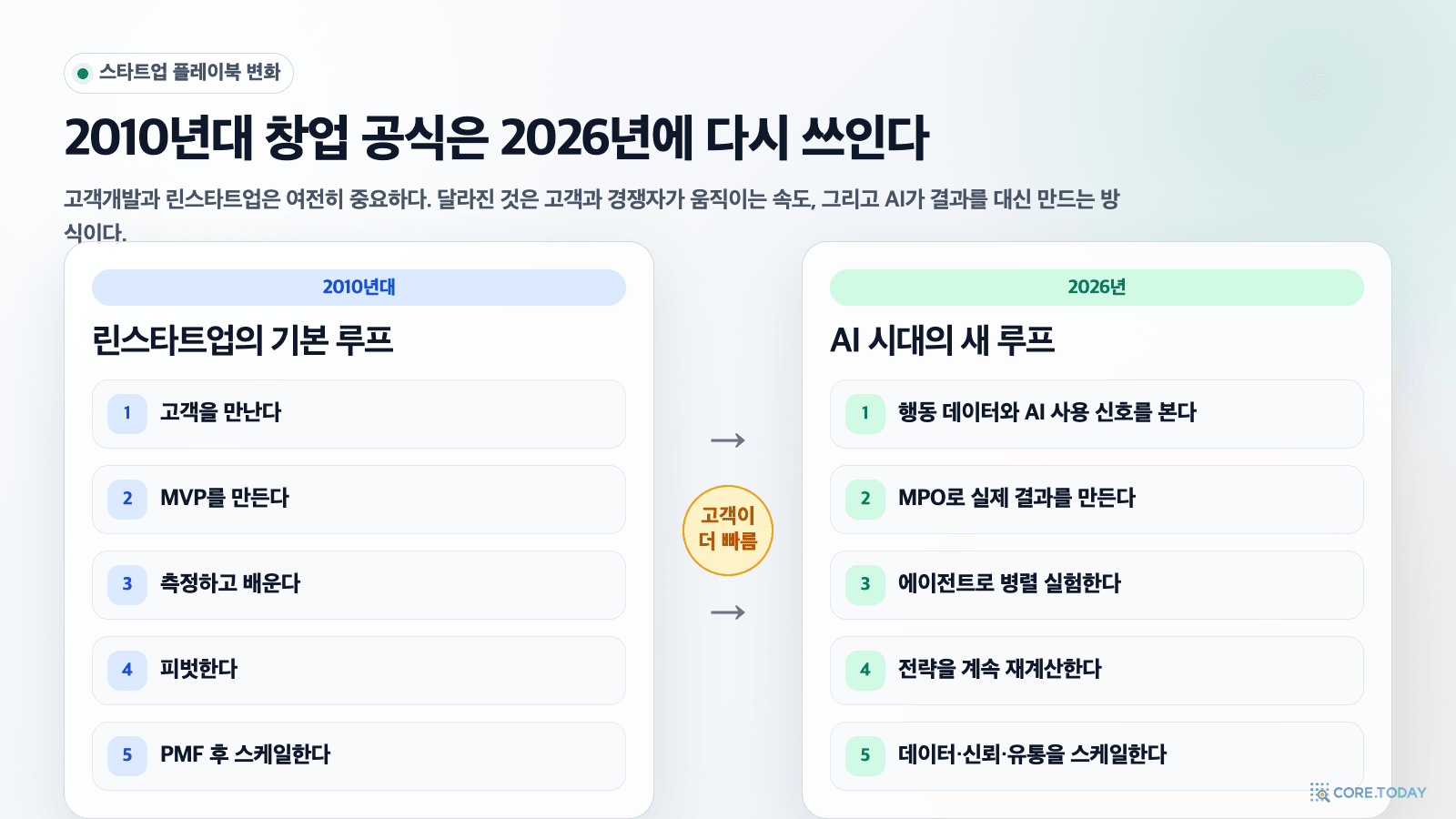 2010년대 린스타트업 플레이북과 2026년 AI 시대 창업 루프를 비교한 한국어 설명 이미지