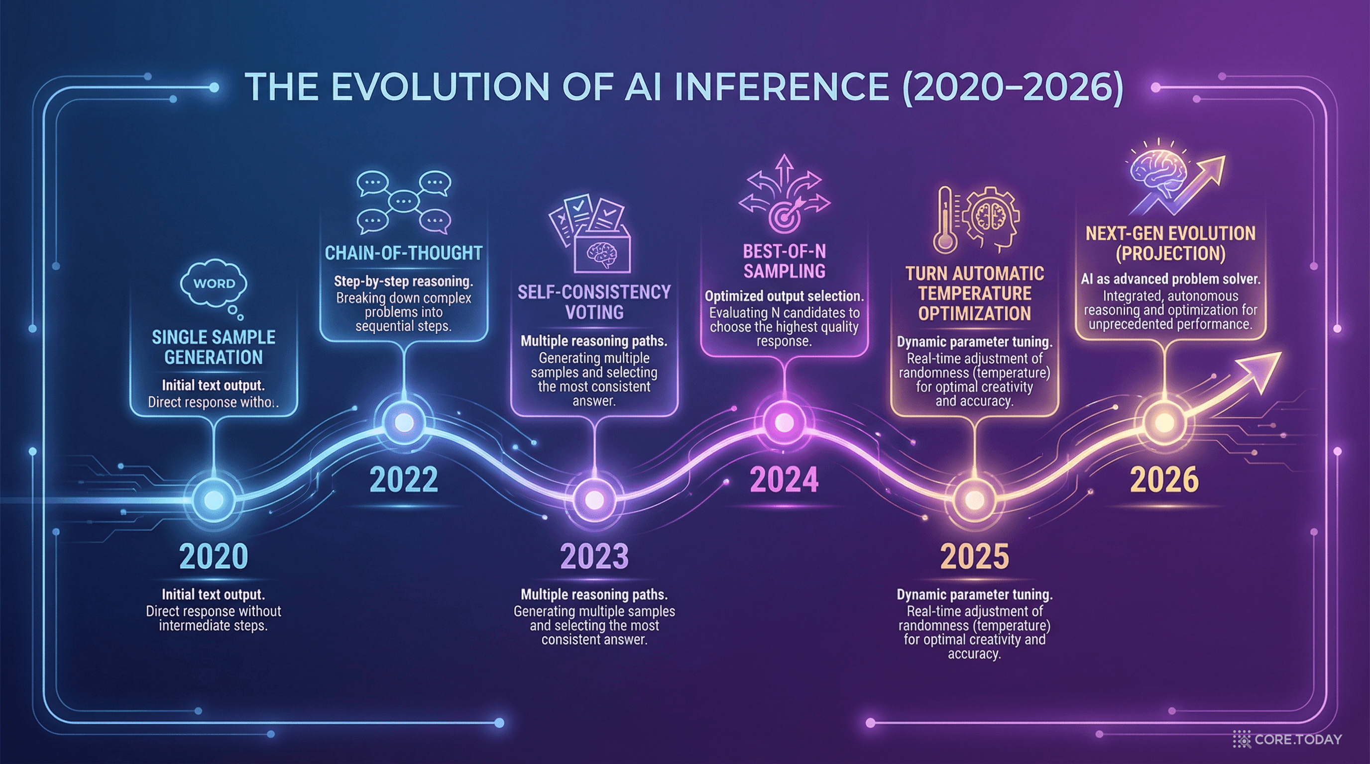 Temperature 최적화의 역사