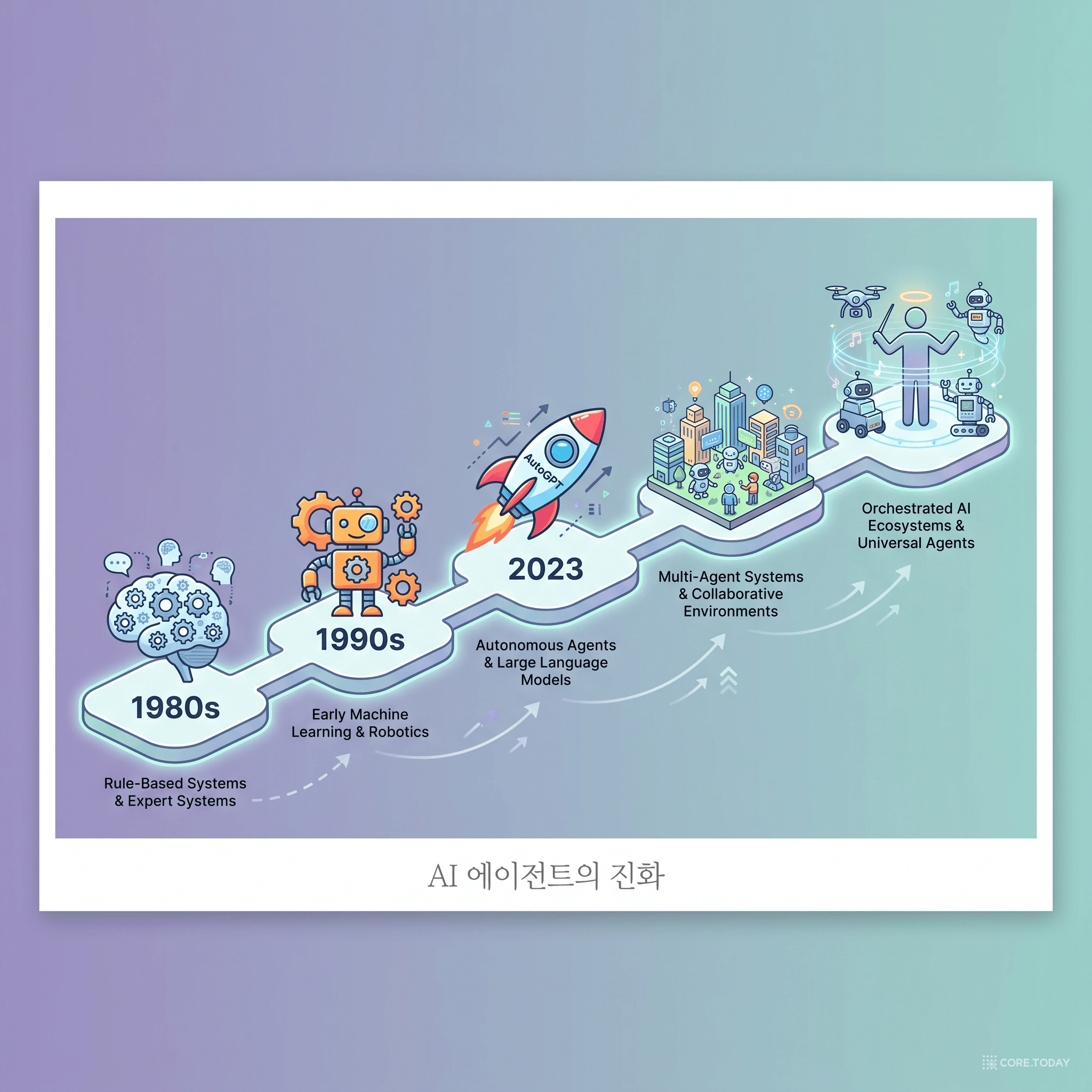 AI 에이전트의 진화 — 마음의 사회에서 오케스트레이터까지