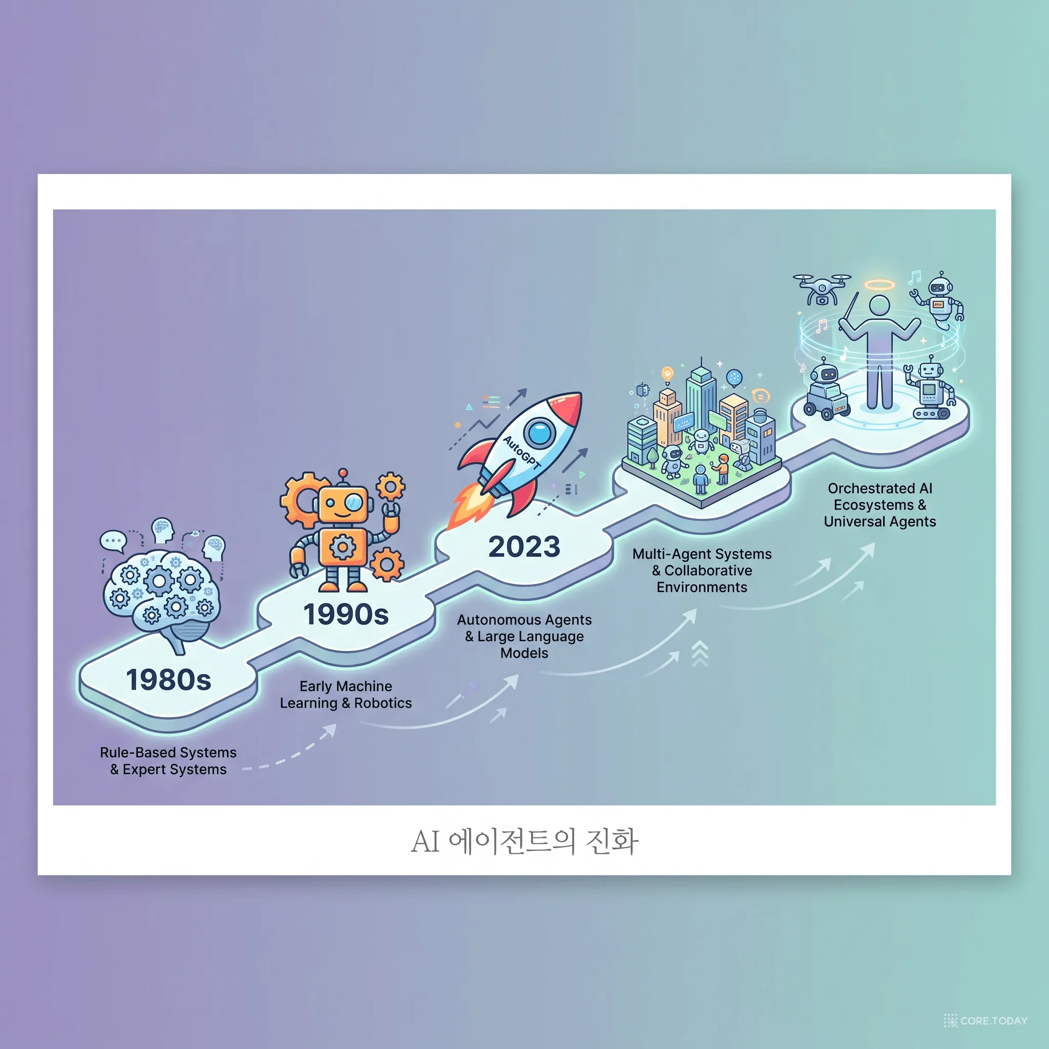 AI 에이전트의 진화 — 마음의 사회에서 오케스트레이터까지