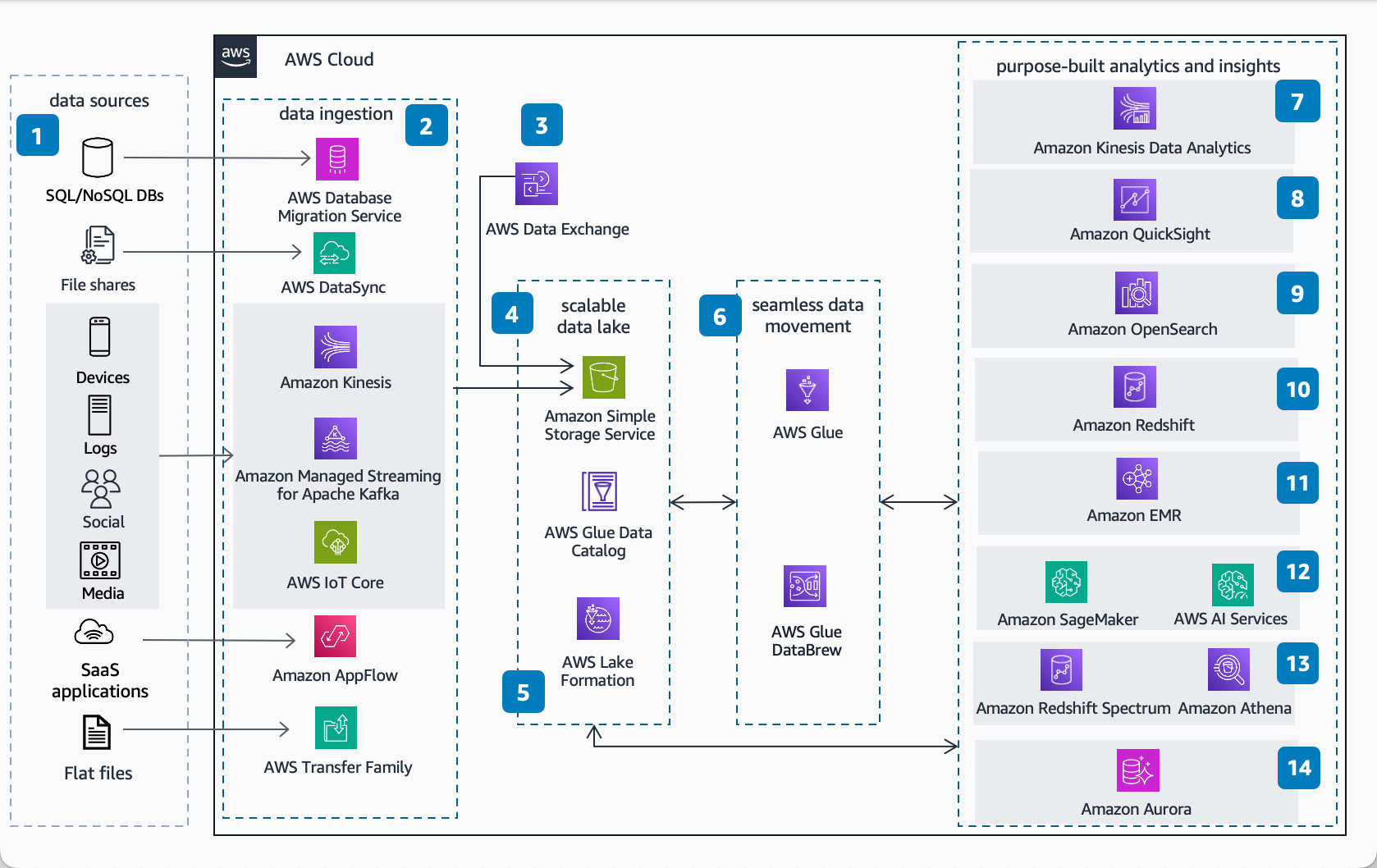 AWS Modern Data Analytics 레퍼런스 아키텍처 다이어그램 — 데이터 원천부터 수집·저장·거버넌스·처리를 거쳐 우측 분석·ML 활용까지 생애주기 순으로 배치