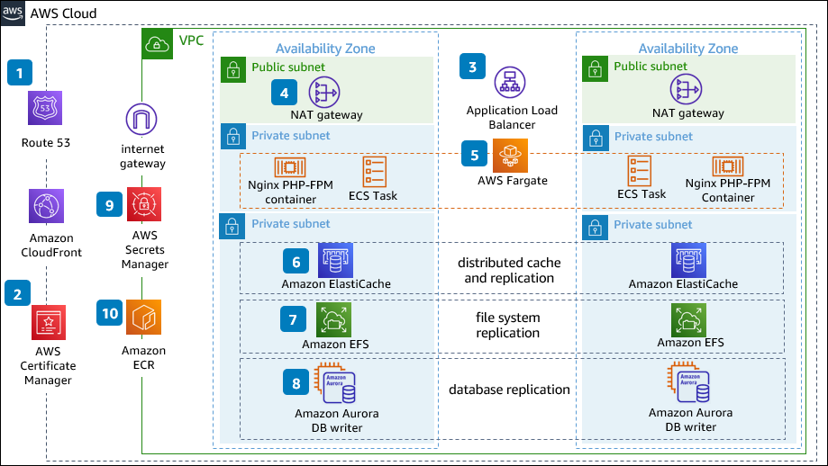 AWS Moodle for High Availability 레퍼런스 아키텍처 다이어그램 — 좌측 Route 53·CloudFront 진입부터 우측 Aurora 데이터 계층까지 두 개 가용영역에 중복 배치
