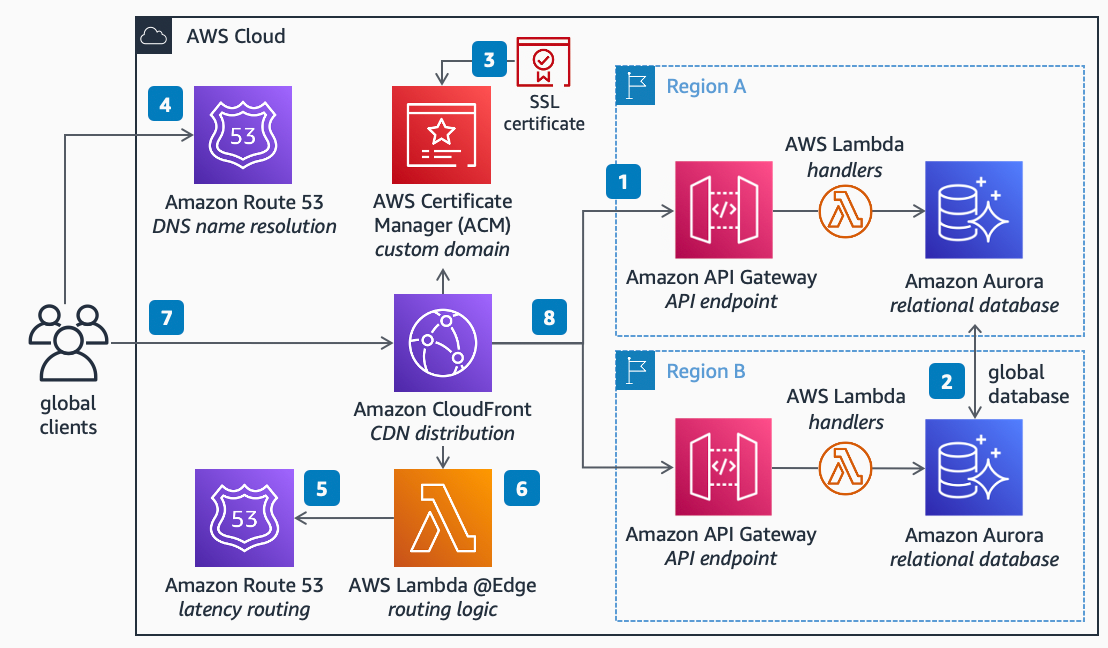 AWS Multi-region API Gateway with CloudFront 레퍼런스 아키텍처 다이어그램 — 좌측 글로벌 클라이언트에서 CloudFront를 거쳐 Region A와 Region B의 API Gateway로 분기하고 Aurora Global Database로 동기화