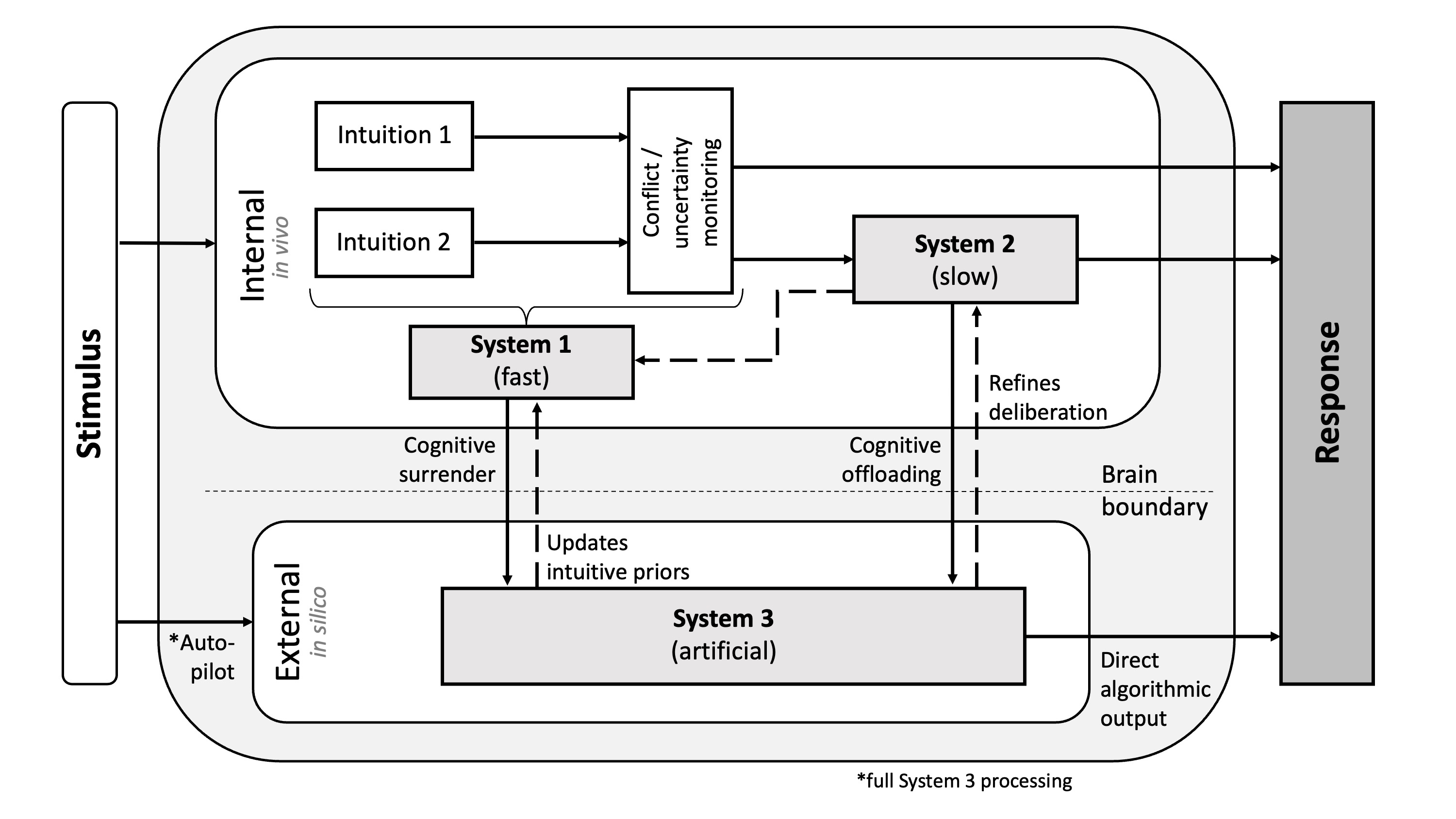 논문 Figure 1. Tri-System Theory of Cognition (Shaw & Nave, 2026)