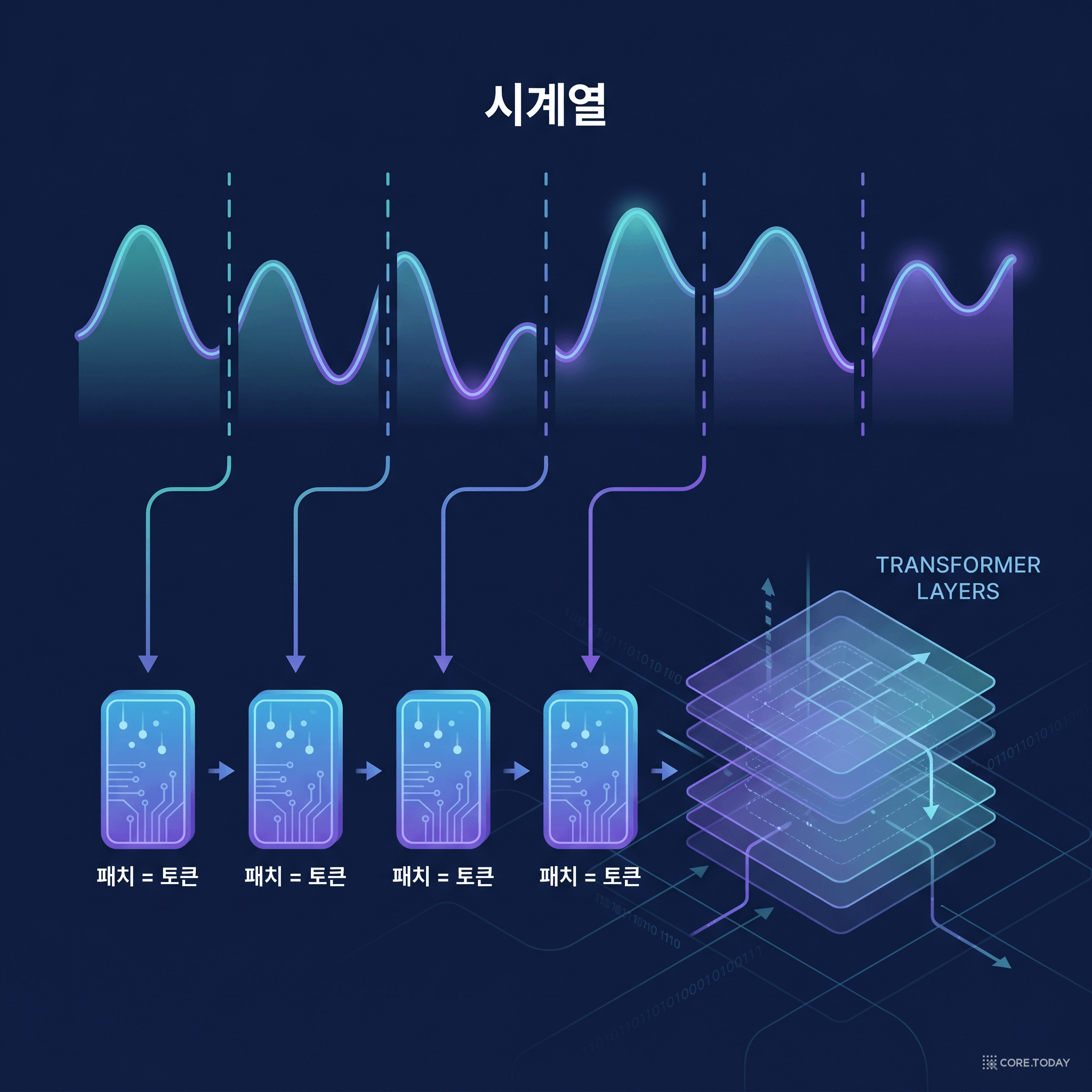 패치 = 토큰 — 시계열을 잘라 트랜스포머에 넣는 법