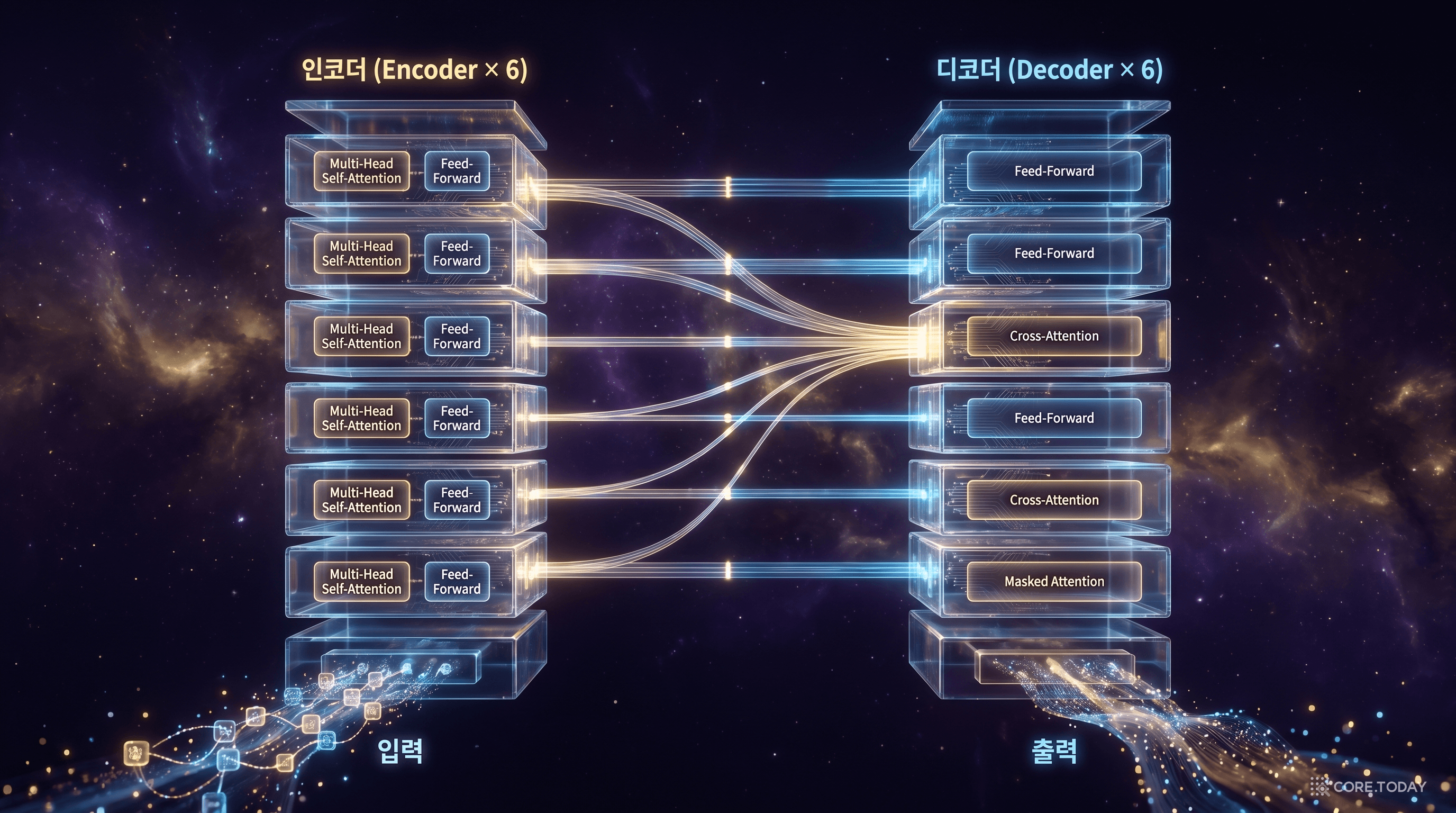 Transformer 아키텍처 — 인코더 6층과 디코더 6층이 Cross-Attention으로 연결된다