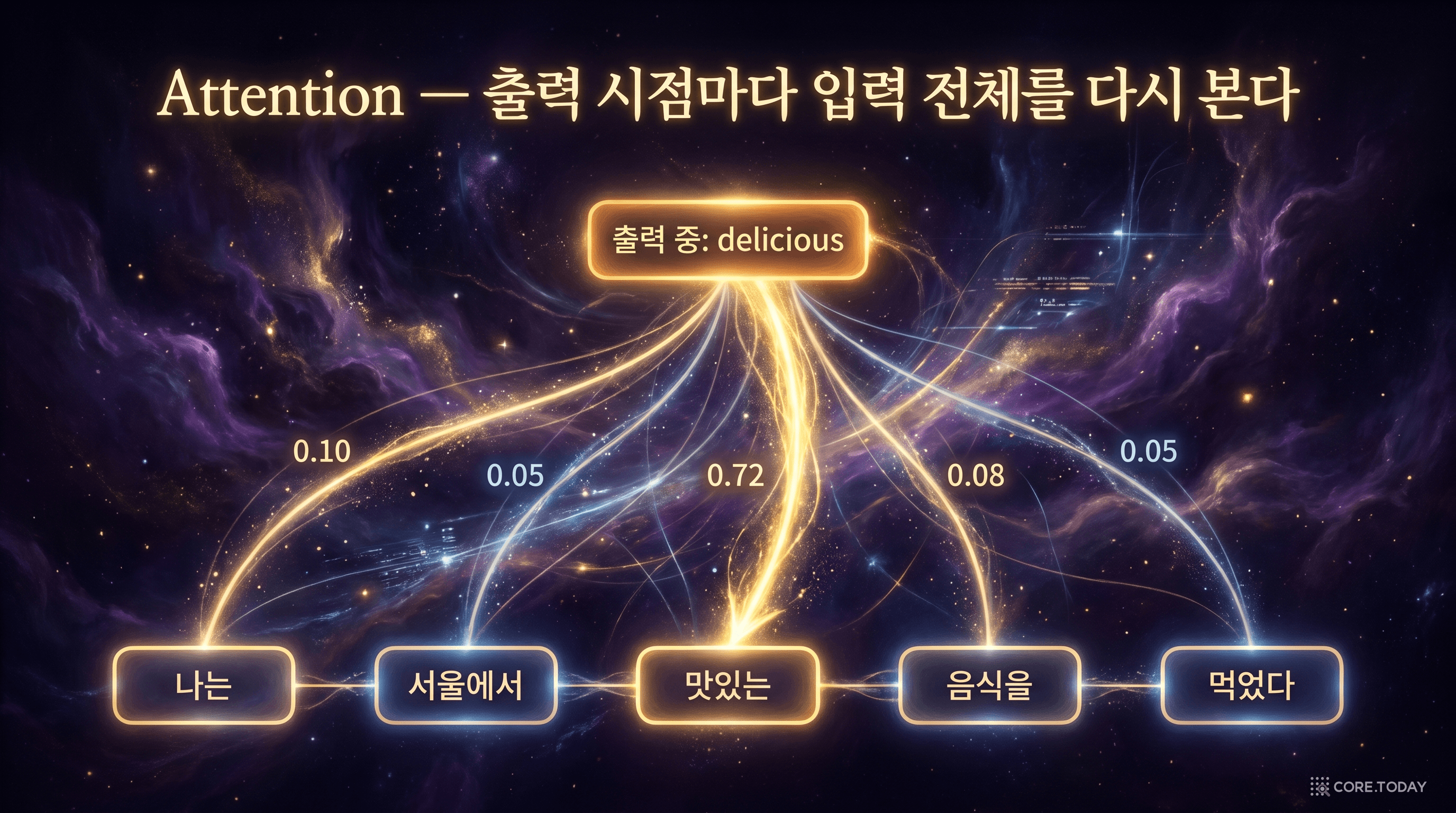 Attention — 디코더가 각 출력 시점마다 입력 전체를 다시 살펴보고 관련 부분에 가중치를 부여한다