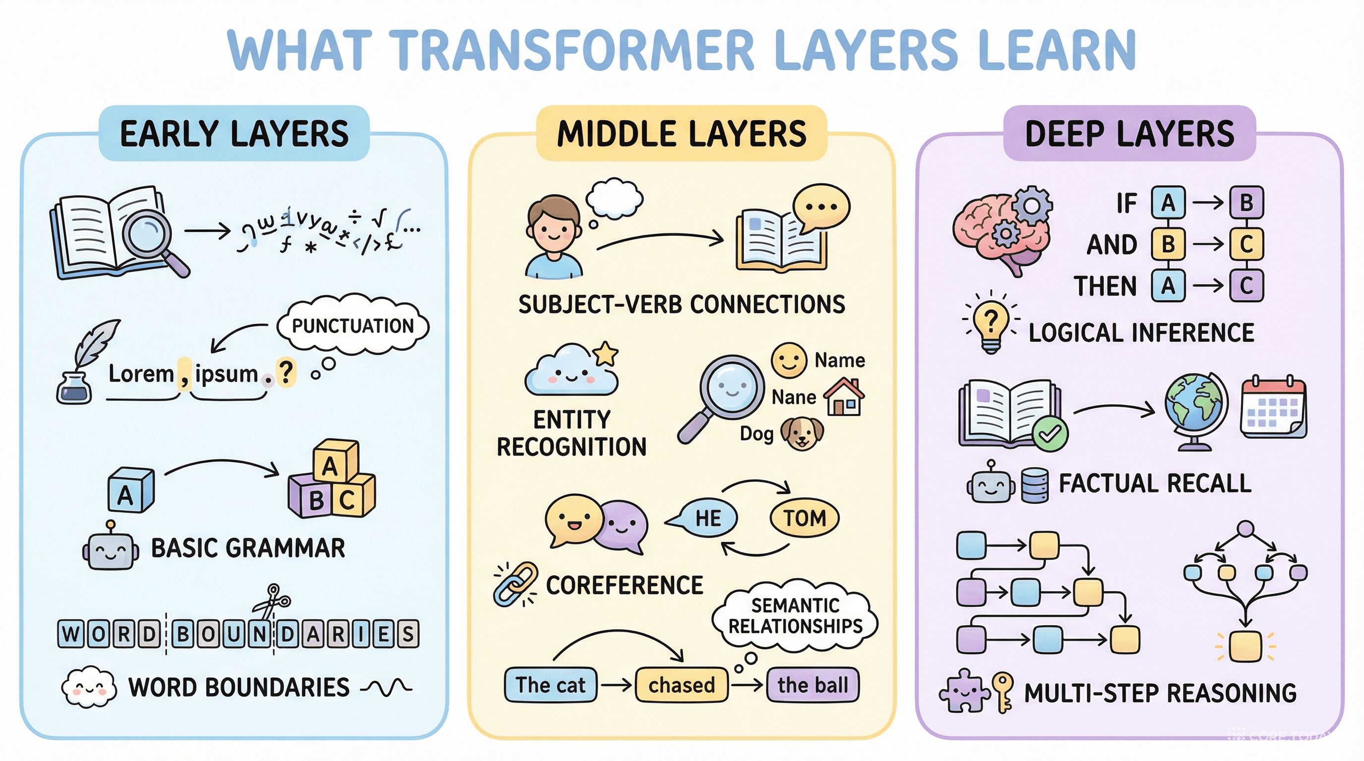 층별 학습 내용: 문법에서 추론까지