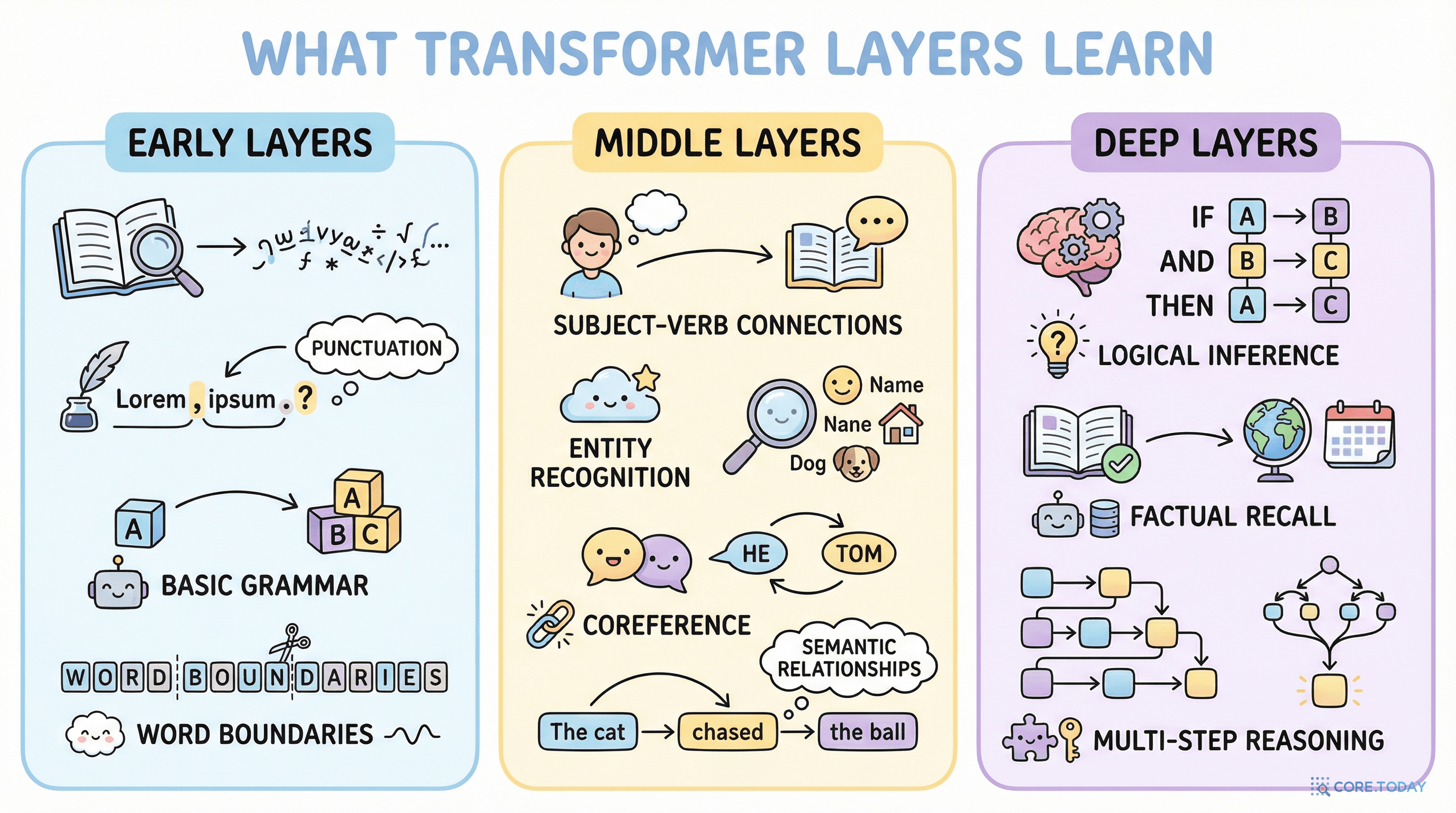 층별 학습 내용: 문법에서 추론까지